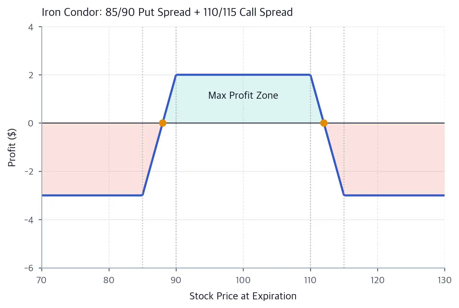 Profit diagram with a flat $2 maximum-profit plateau from stock prices $90 to $110, breakeven markers at $88 and $112, and losses capped at $3 beyond $85 and $115.