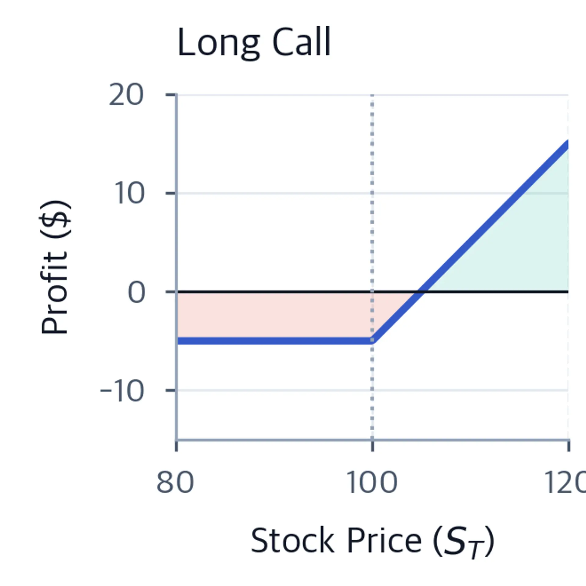 Line chart showing long call profit versus stock price with losses capped at the premium and unlimited upside above the breakeven.