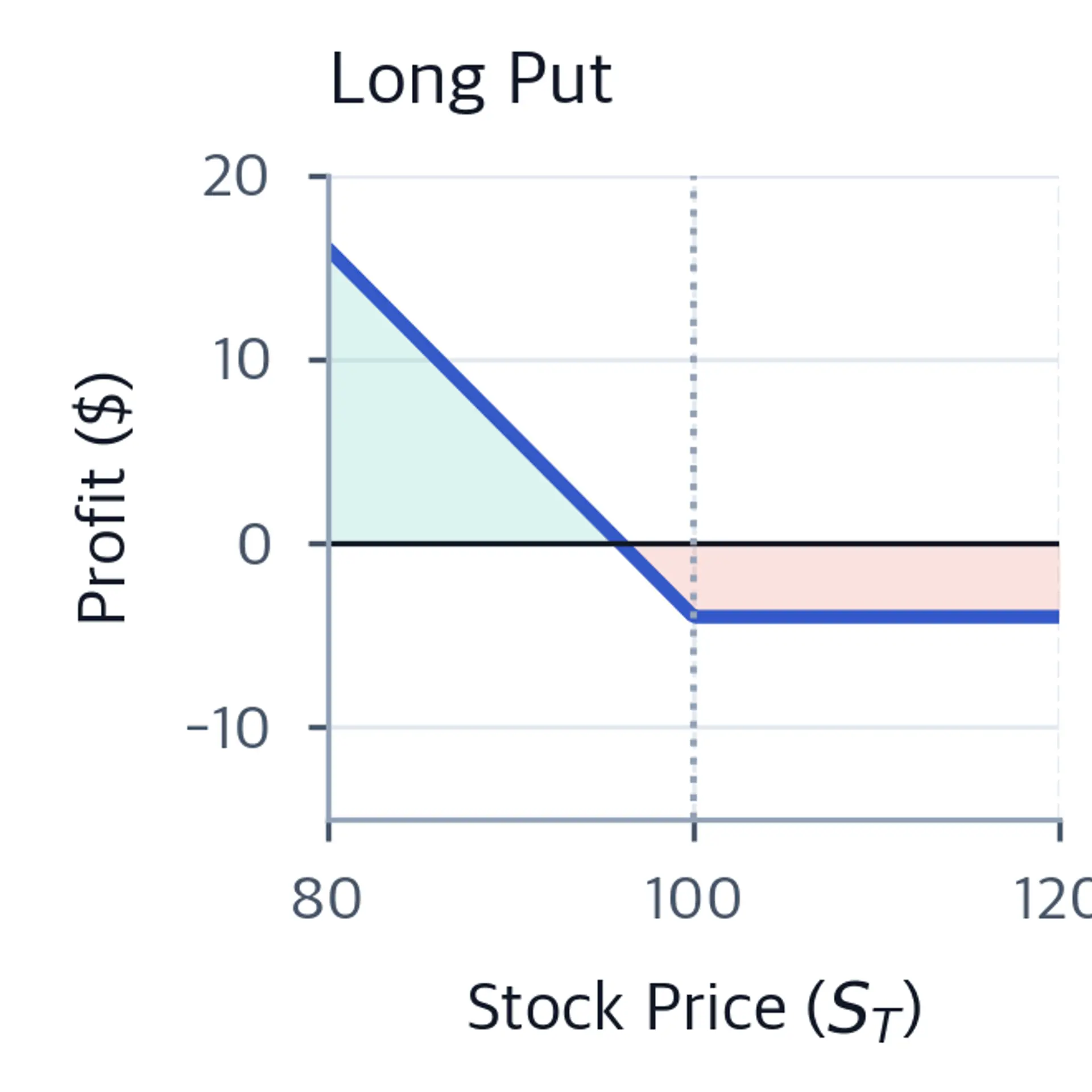 Line chart showing long put profit versus stock price with losses capped at the premium and increasing profit as price falls below the breakeven.