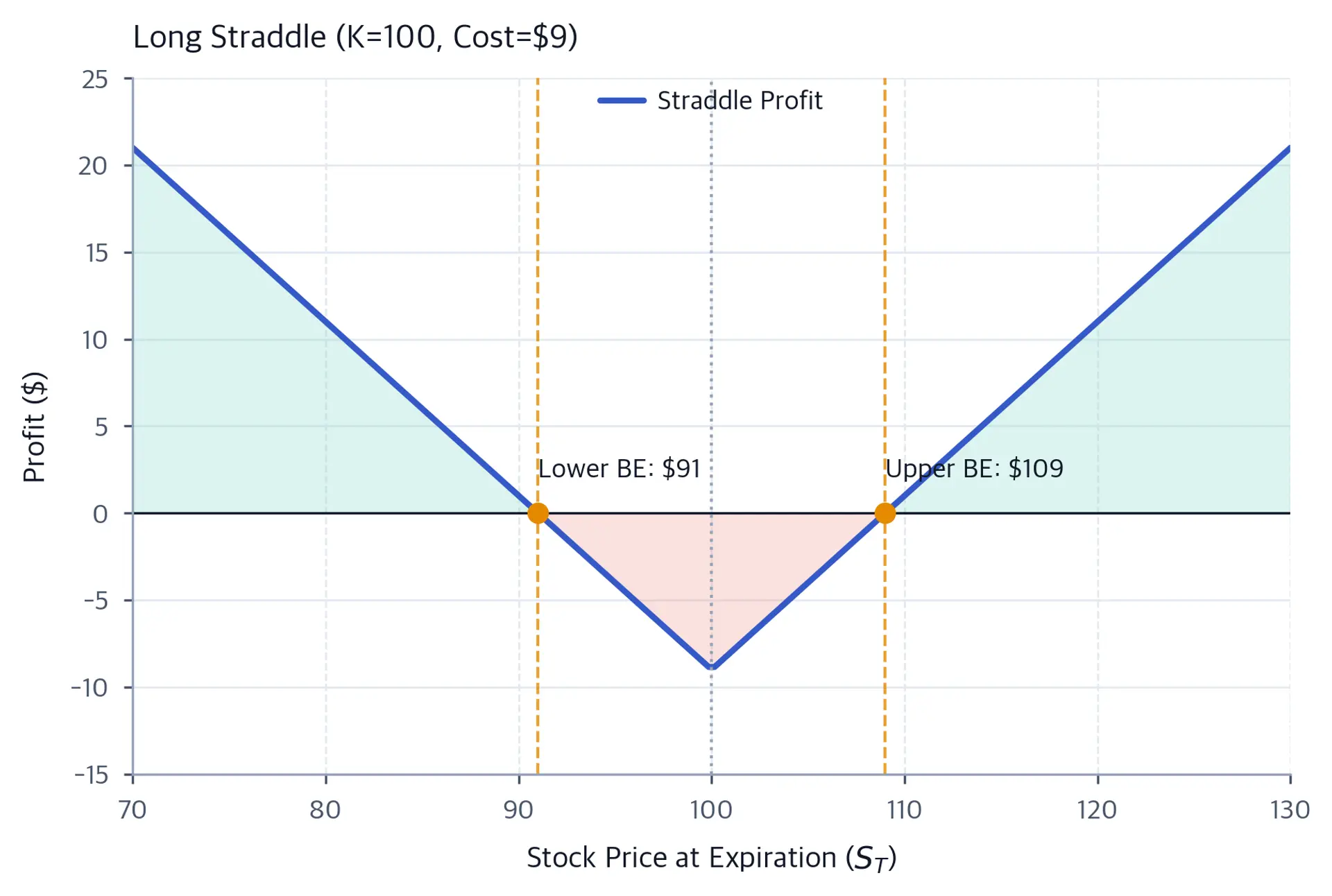 V-shaped profit diagram showing straddle gains from volatility in either direction.