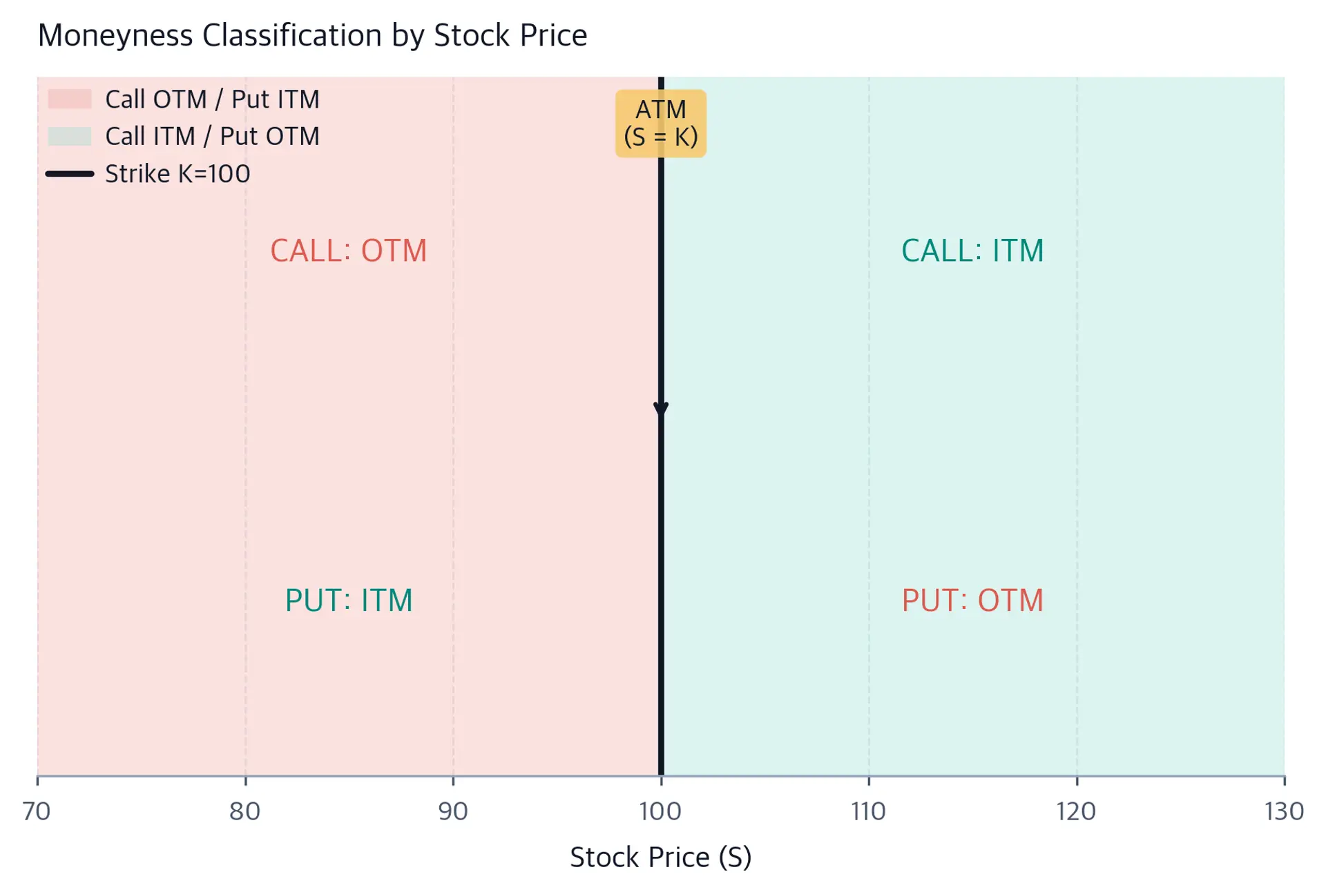 Horizontal band diagram showing call and put moneyness regions divided at strike price K=100, with ITM and OTM zones labeled for each option type.