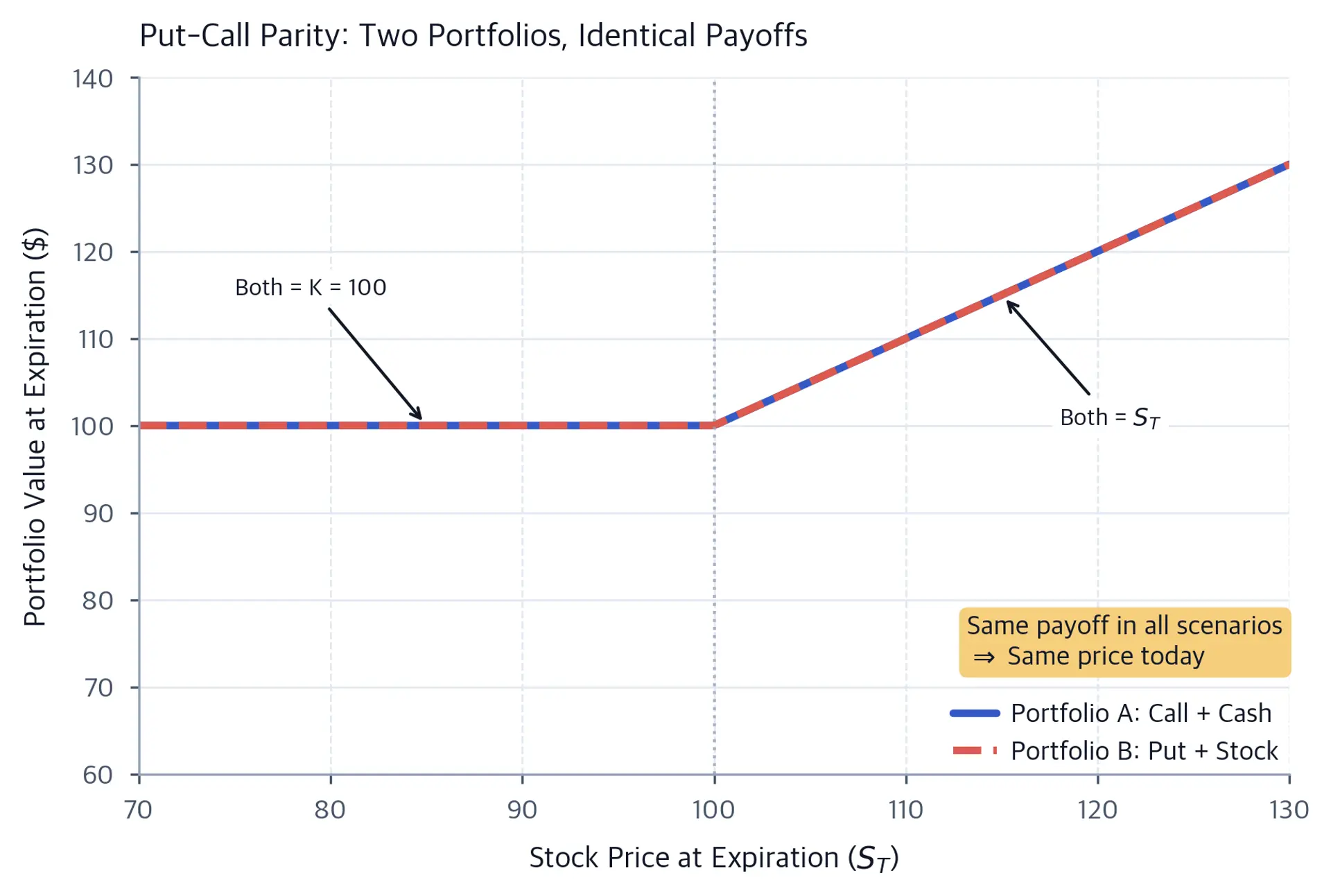 Line chart overlaying Portfolio A and Portfolio B payoff curves at expiration, showing they are identical across all stock prices and confirming put-call parity.
