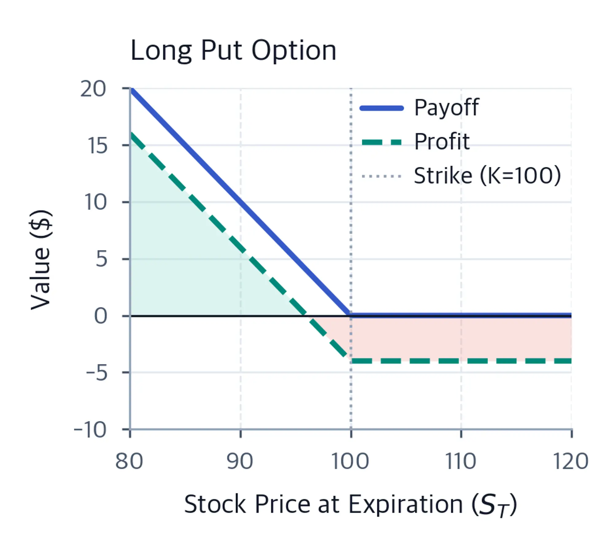 Line chart showing put option payoff and profit curves versus stock price at expiration.