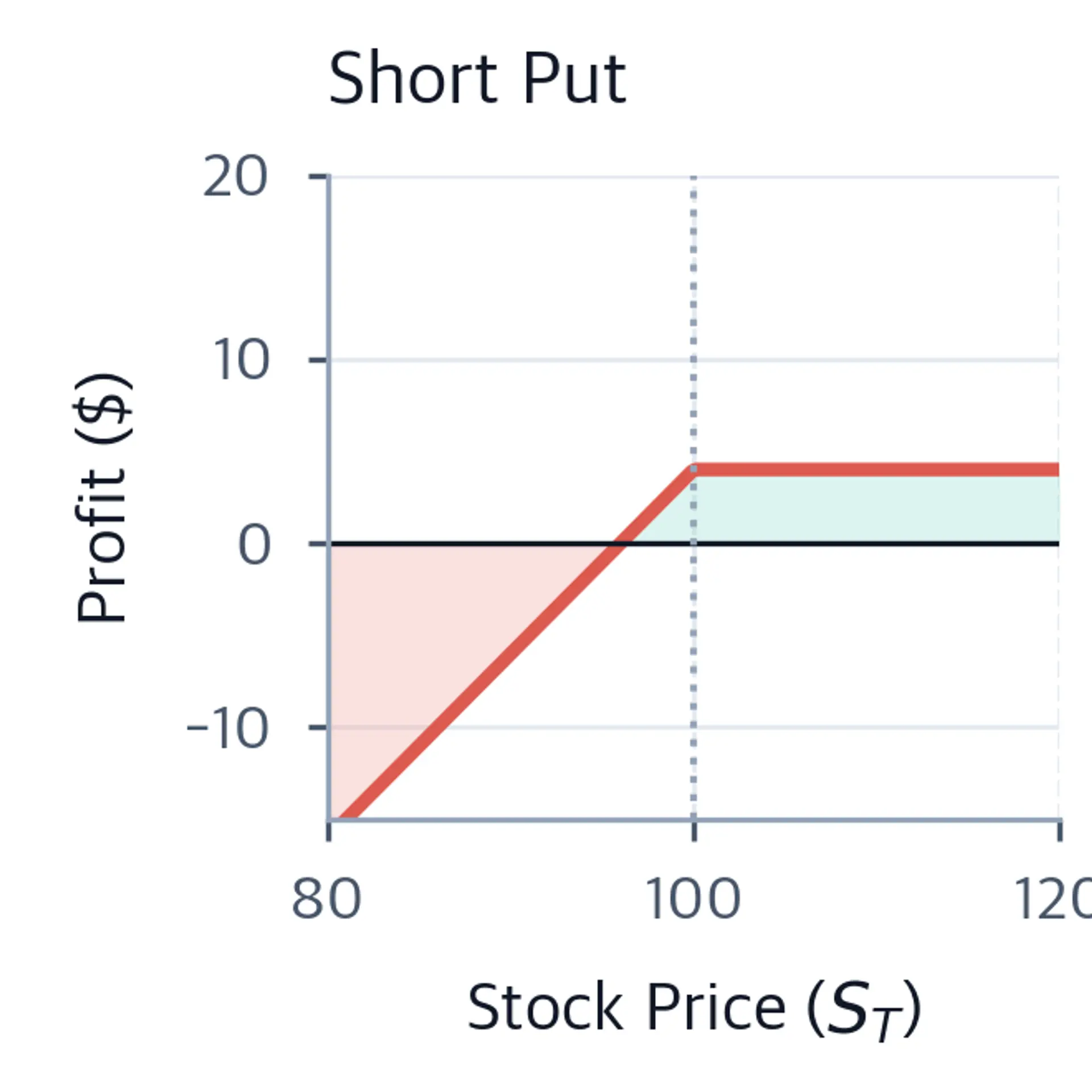 Line chart showing short put profit versus stock price with gains capped at the premium and increasing losses as price falls below the breakeven.