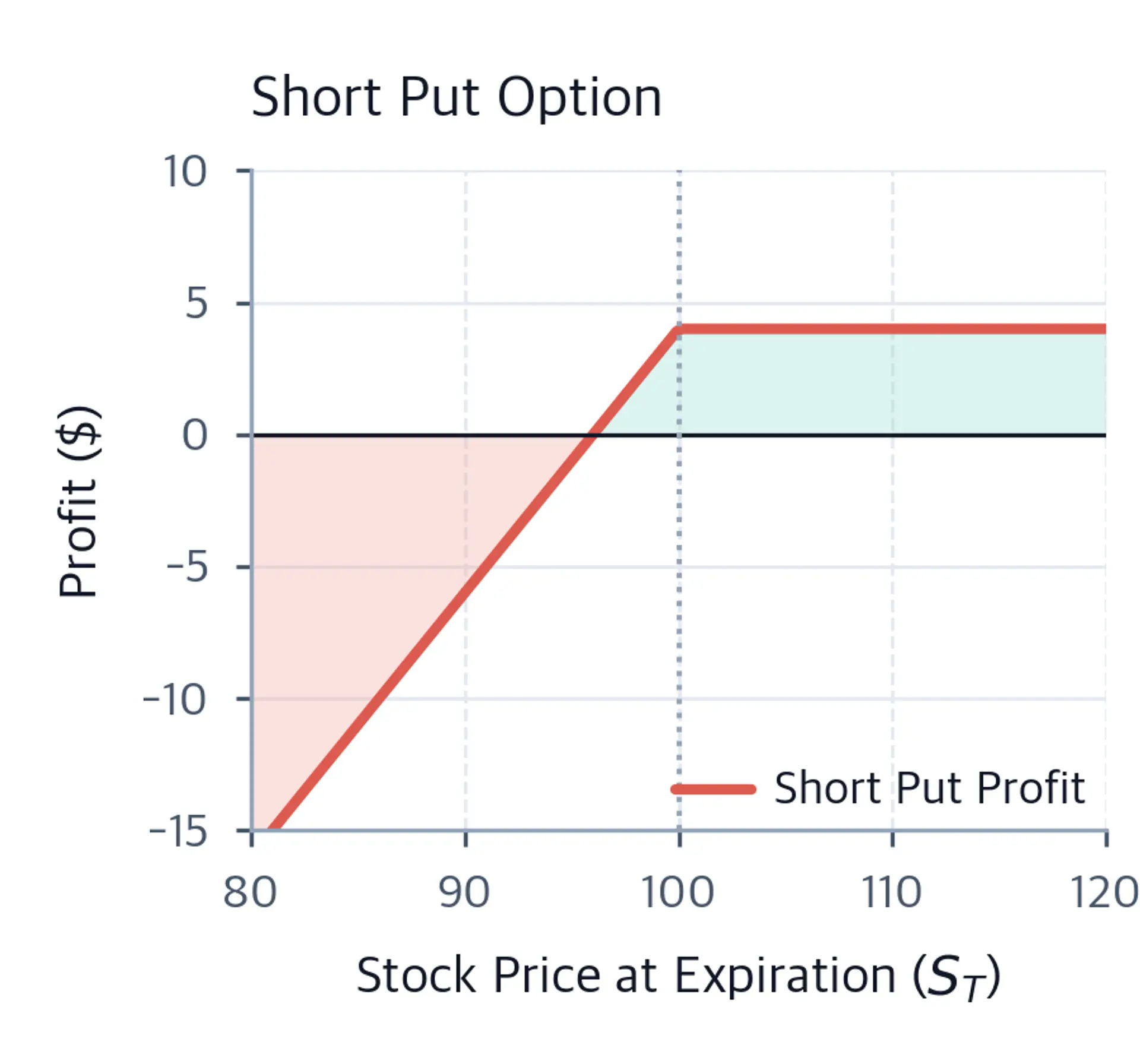 Line chart showing short put profit versus stock price with capped gains and large potential losses.