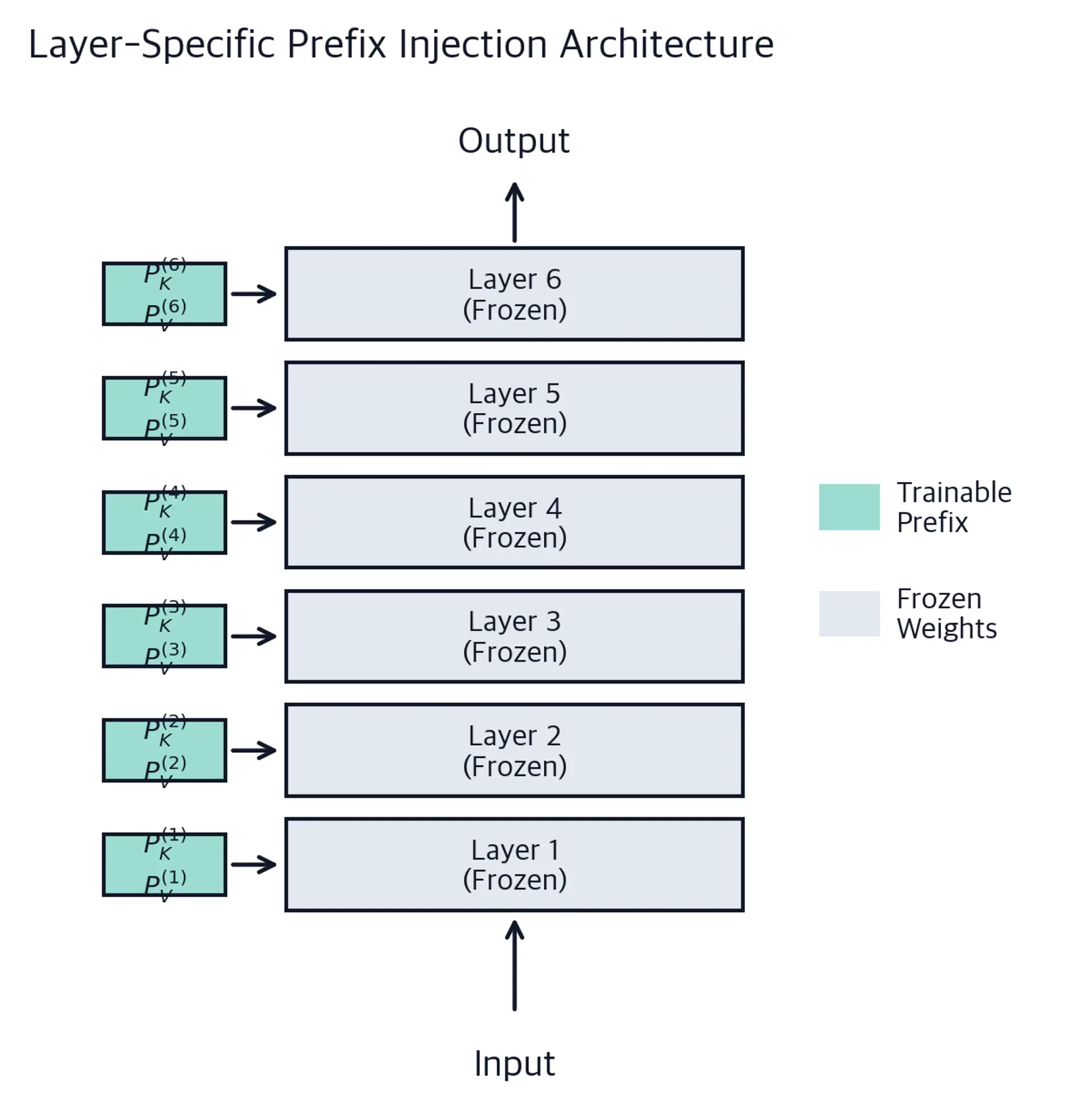 Architectural diagram showing 6 stacked frozen transformer layers (gray boxes) each receiving trainable prefix matrices P_K and P_V (teal boxes) via arrows from the left, with input arrow entering at the bottom and output arrow exiting at the top, plus a legend distinguishing trainable prefix from frozen weights.