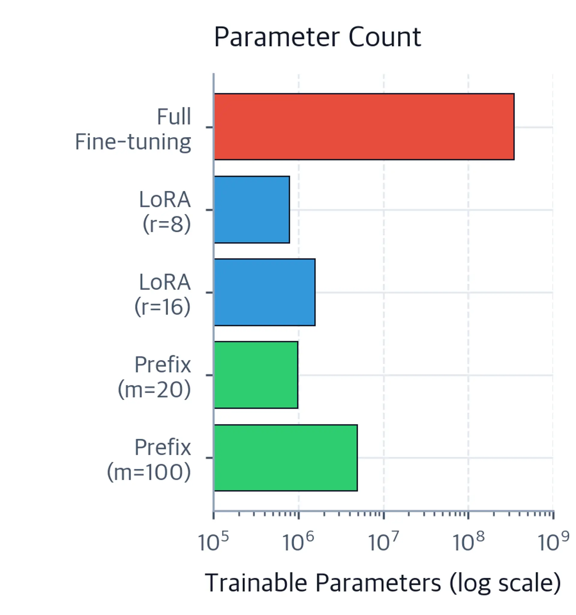 Bar chart on a logarithmic y-axis comparing trainable parameter counts across full fine-tuning, LoRA r=8, LoRA r=16, prefix m=20, and prefix m=100 for GPT-2 Medium, showing full fine-tuning requires 345M parameters while prefix methods need under 5M.