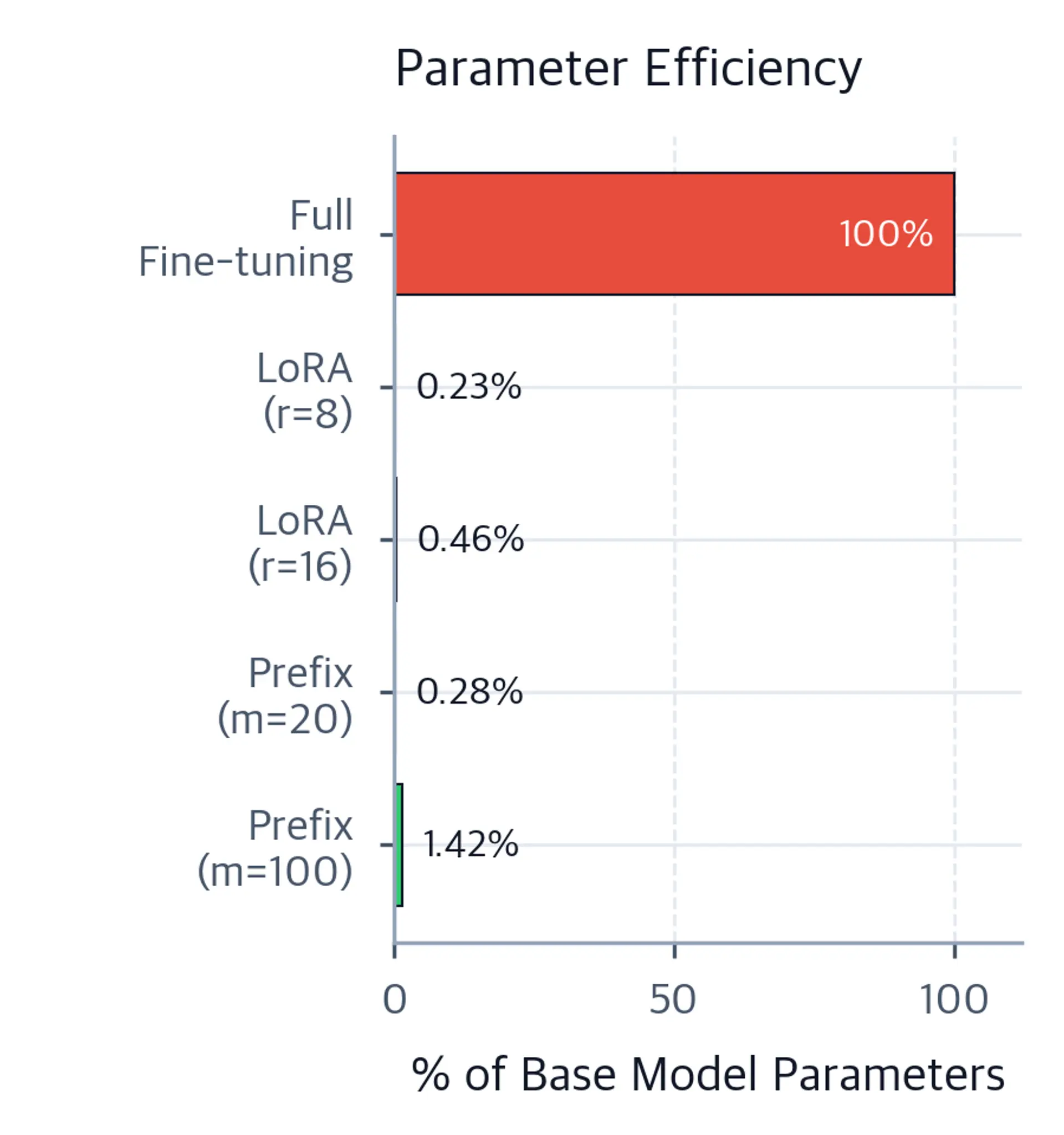 Bar chart showing trainable parameters as a percentage of base model size for each fine-tuning method, with full fine-tuning at 100%, LoRA and prefix methods below 2%, and exact percentage labels above each bar.