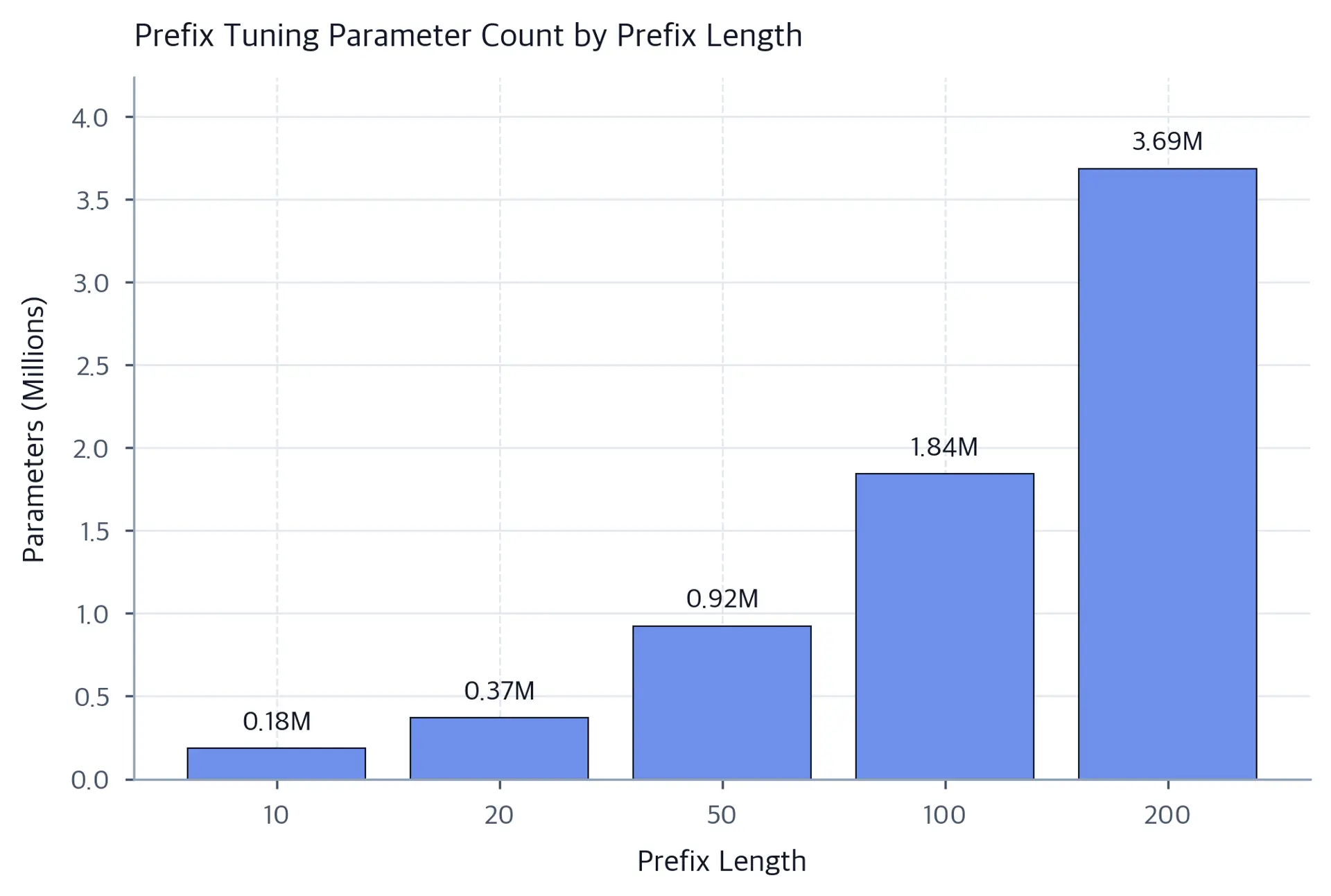 Bar chart showing inference-time parameter counts in millions for prefix lengths 10, 20, 50, 100, and 200 in GPT-2 small, illustrating a linear relationship where each doubling of prefix length doubles the parameter count, with labeled values above each bar.