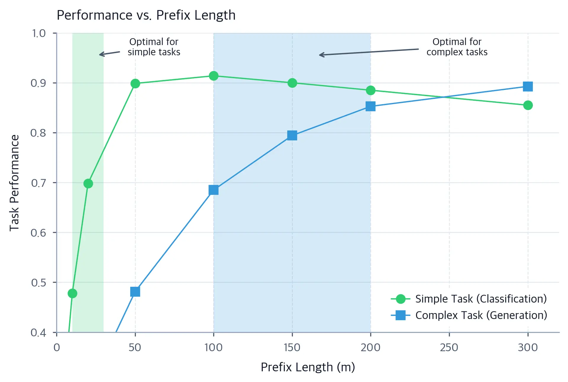 Line chart comparing task performance versus prefix length (5 to 300) for a simple classification task and a complex generation task, with shaded optimal regions highlighted in green for prefix lengths 10-30 and blue for 100-200, and annotated arrows pointing to each optimal zone.