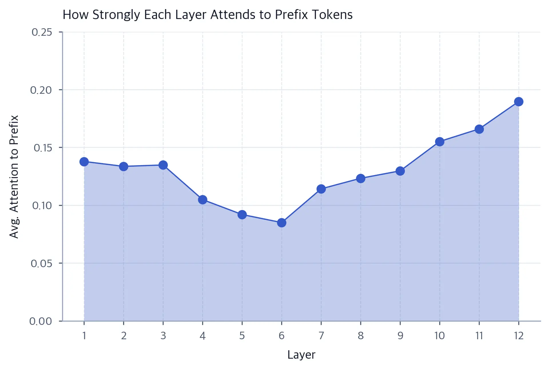 Line chart with shaded area showing simulated average attention weight to prefix tokens across 12 GPT-2 layers, with higher attention in early layers that decreases then slightly rises again in later layers, illustrating layer-dependent prefix influence.