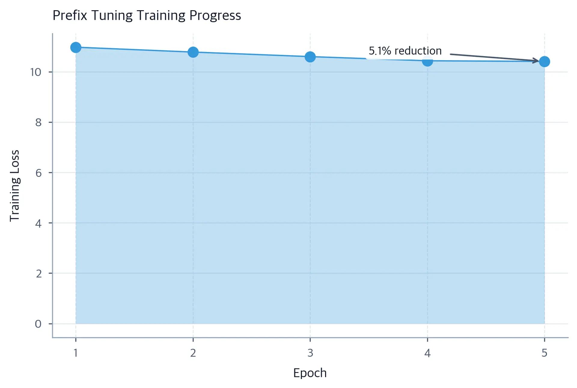 Line chart with shaded area showing training loss decreasing across 5 epochs of prefix tuning on short restaurant description texts, with an annotation showing the percentage loss reduction from epoch 1 to epoch 5.