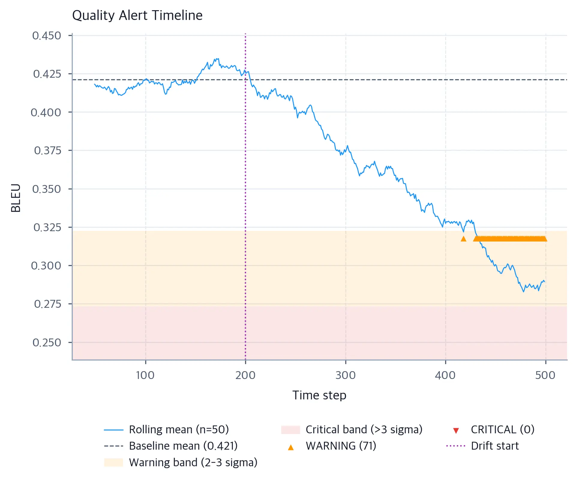 Line plot of rolling BLEU mean with shaded warning and critical zones, warning event markers, no critical event markers, and the drift start.