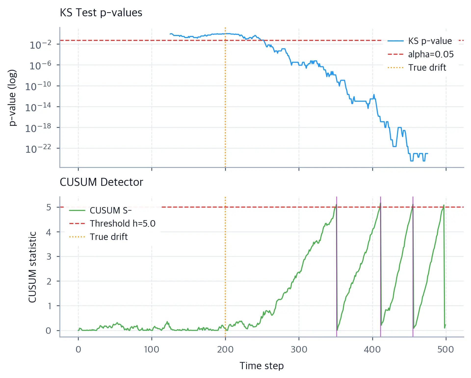 Two-panel plot showing KS p-values on log scale and CUSUM statistic over time, both detecting drift near step 200.
