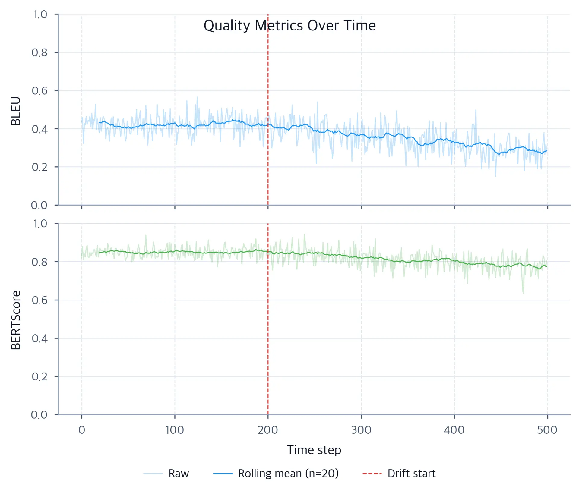 Two-panel line plot of BLEU and BERTScore over 500 time steps with rolling mean and drift start marker.