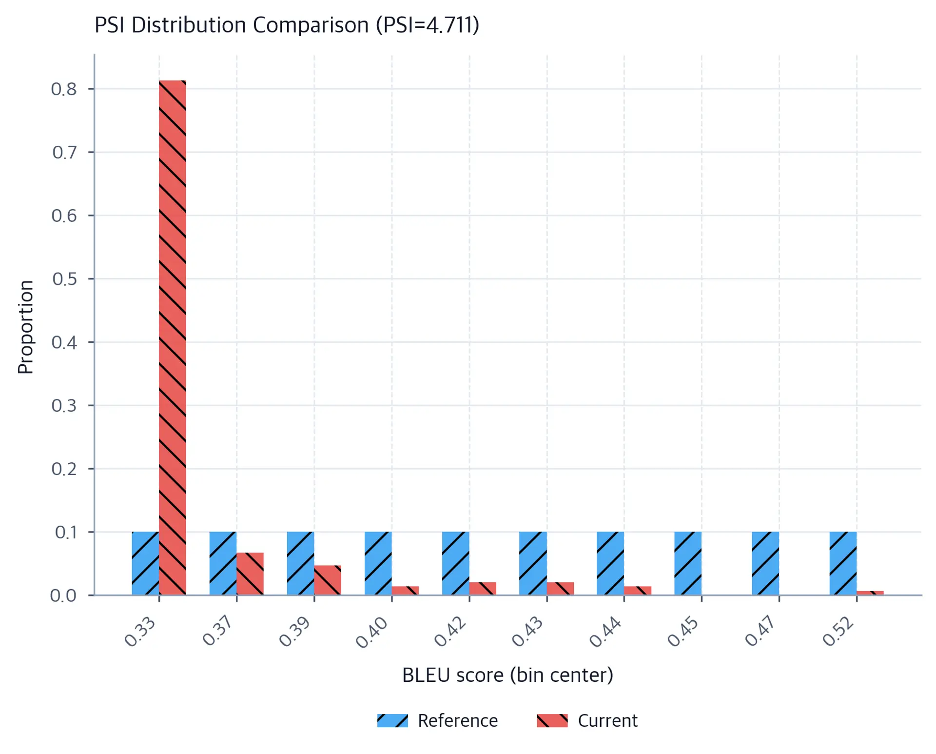Grouped bar chart of BLEU score bin proportions for reference and current windows, showing leftward shift.