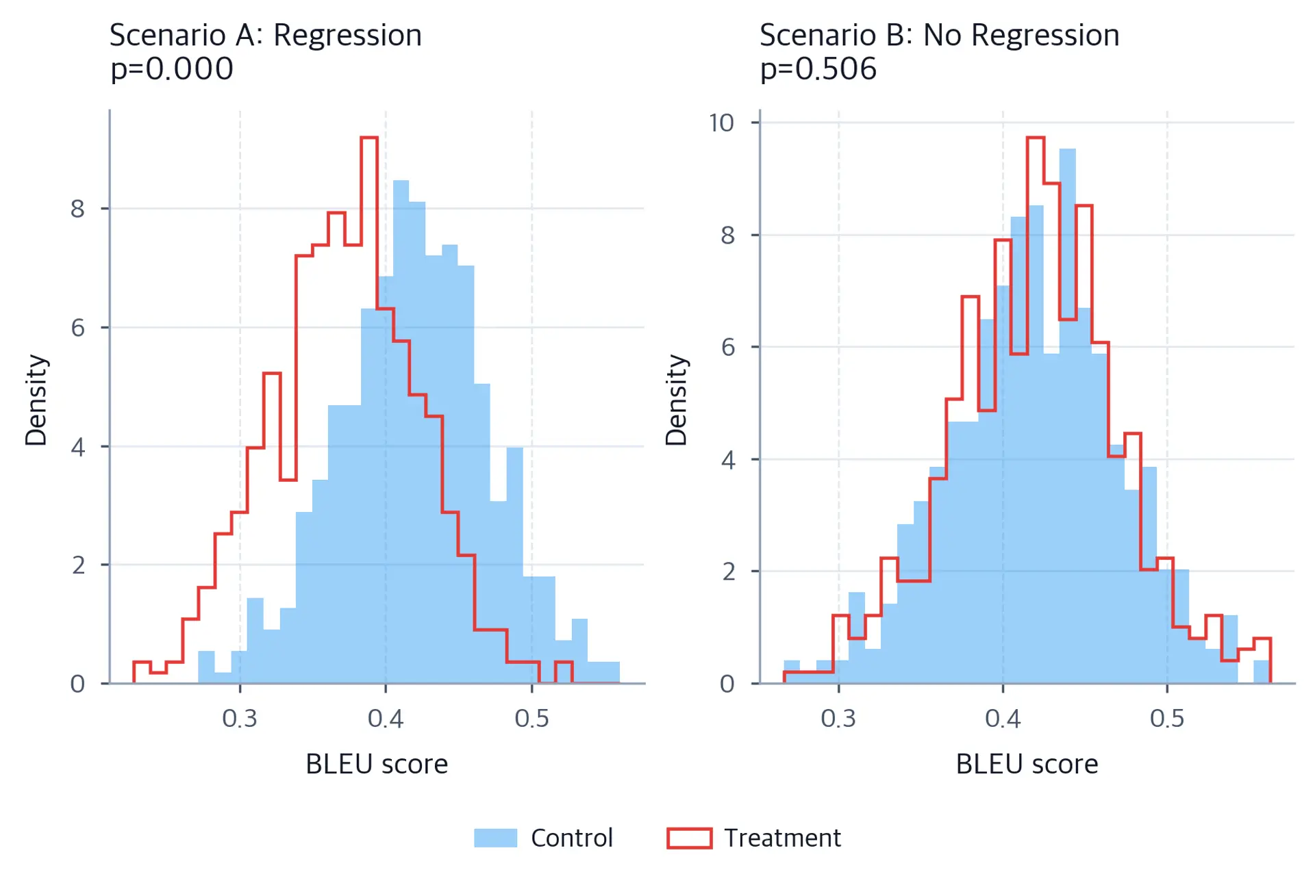 Two-panel density histogram comparing control and treatment BLEU distributions for genuine regression and no-regression cases.