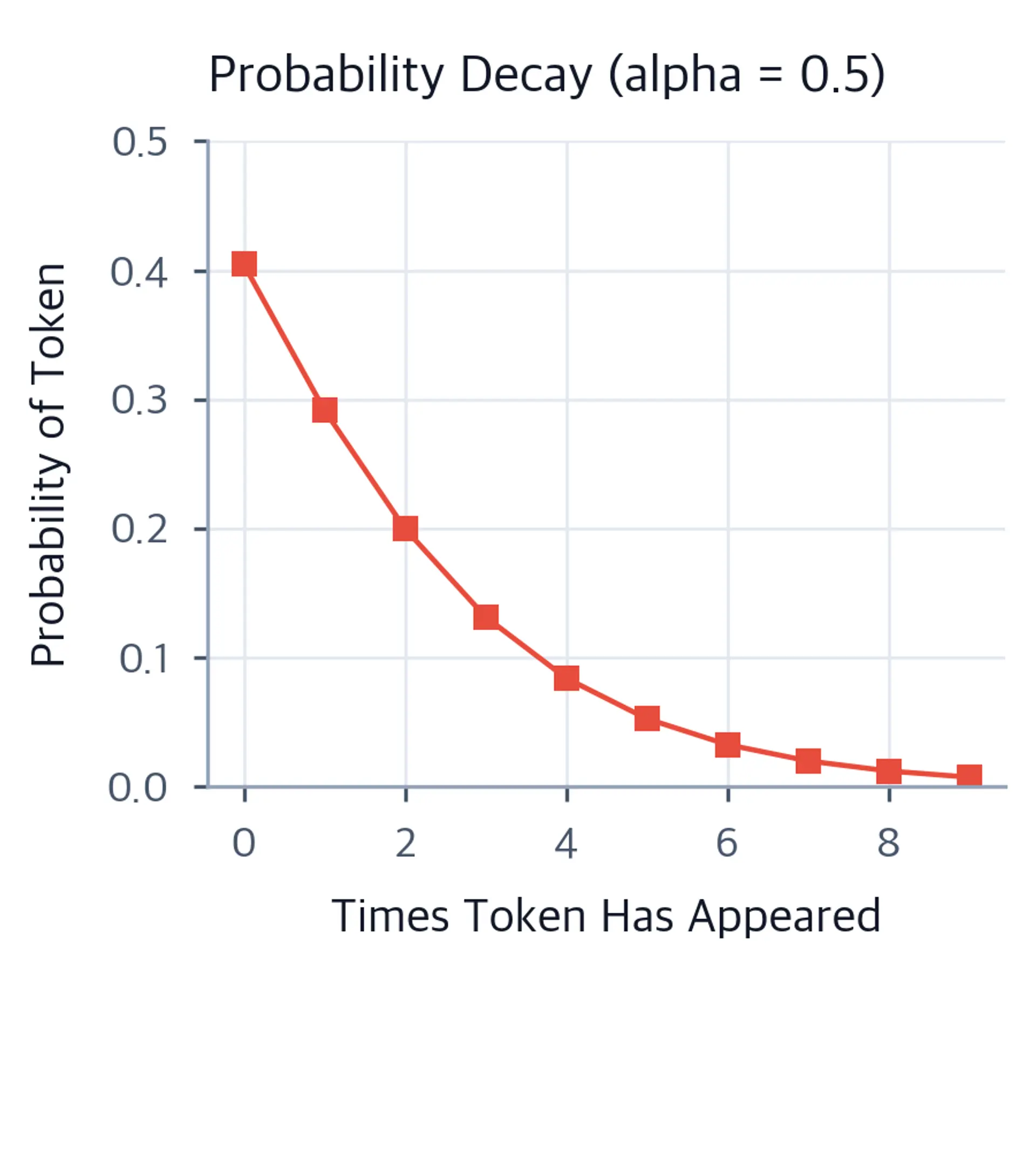 Line plot showing probability decay as occurrence count increases.