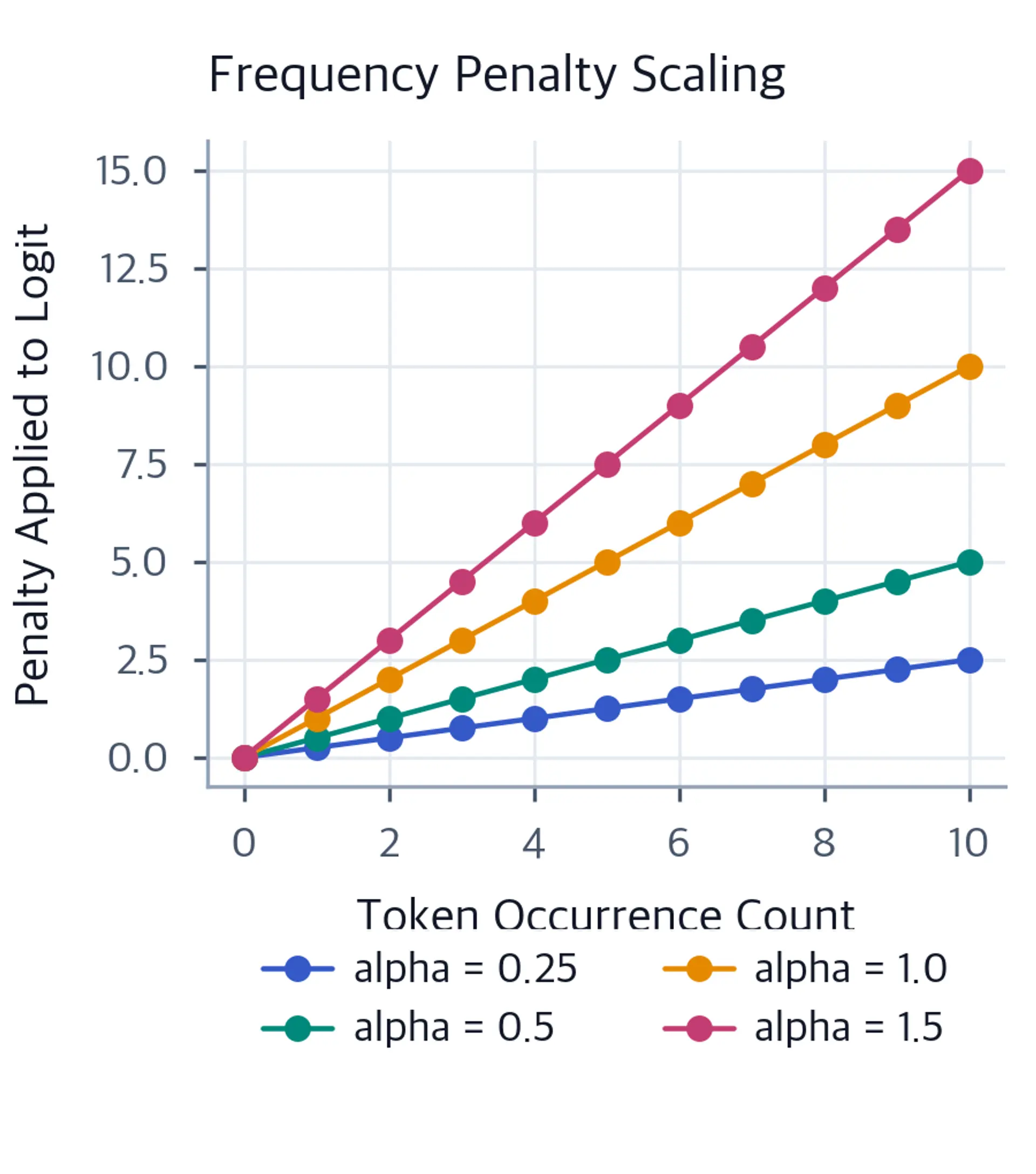 Line plot showing linear growth of frequency penalty with token count.