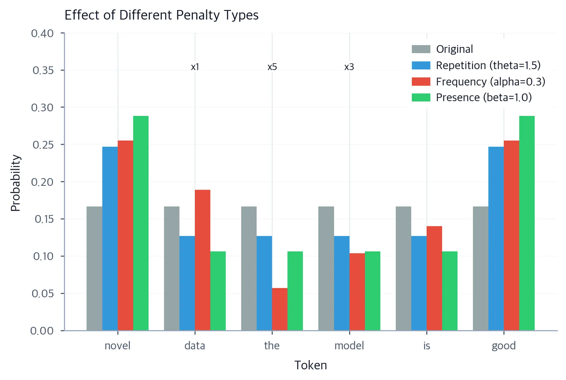 Grouped bar chart comparing original, repetition, frequency, and presence penalty probabilities across six tokens.
