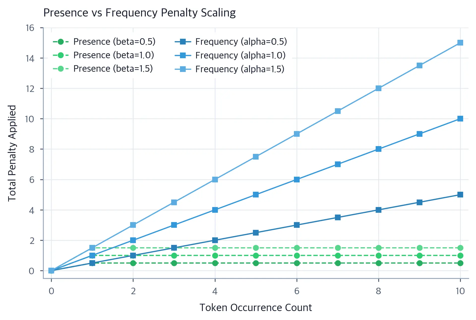 Line plot comparing flat presence penalty curve against linearly increasing frequency penalty curves.