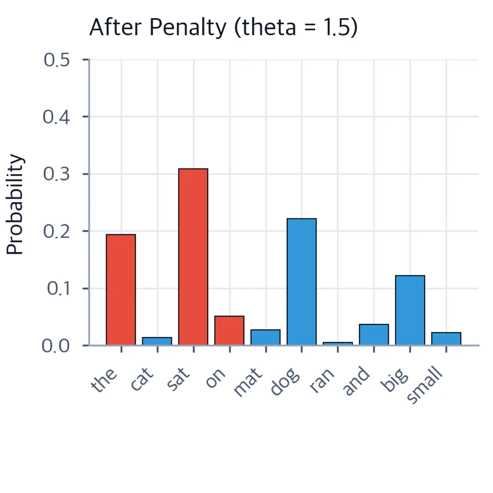 Bar chart showing penalized token probabilities with decreased probability for repeated tokens.
