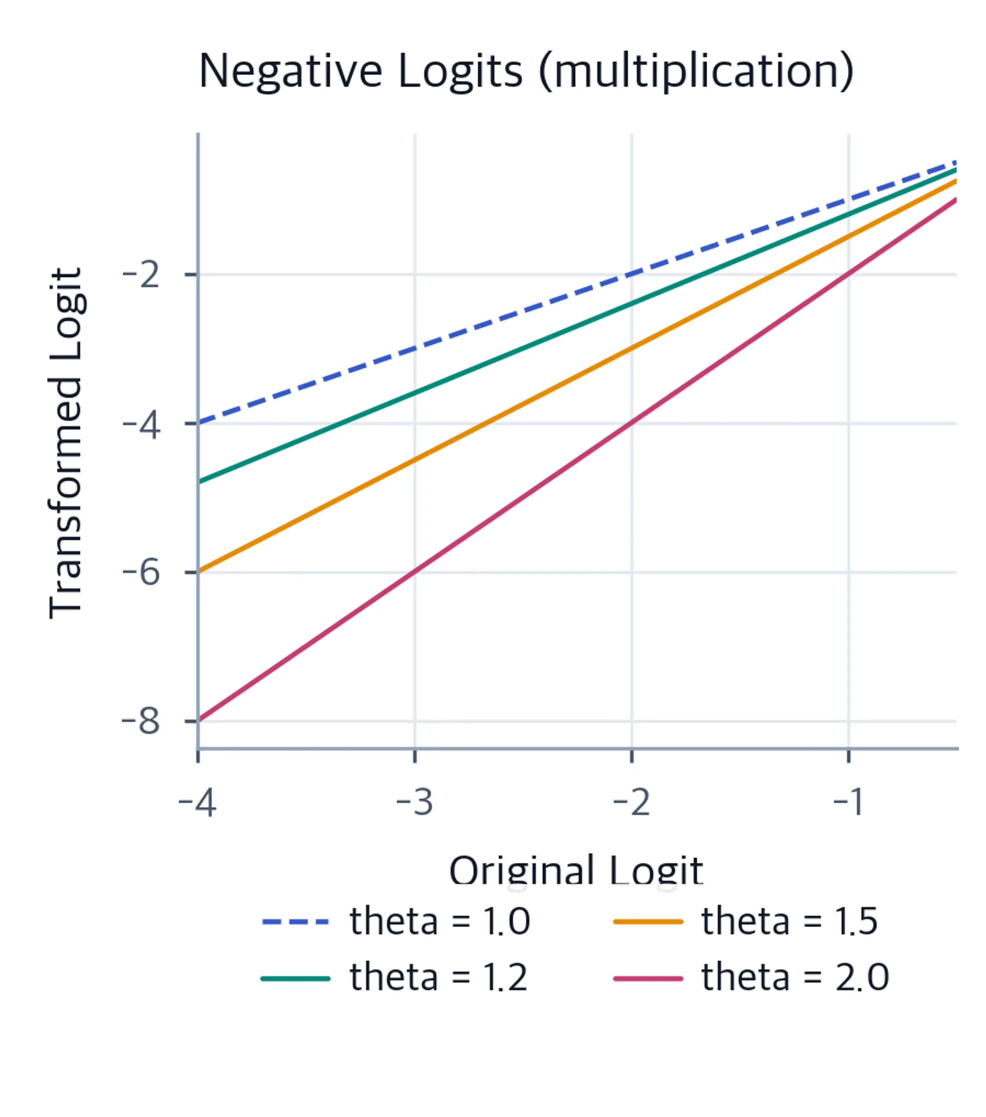 Line plot showing logit transformations for negative values under different penalty strengths.