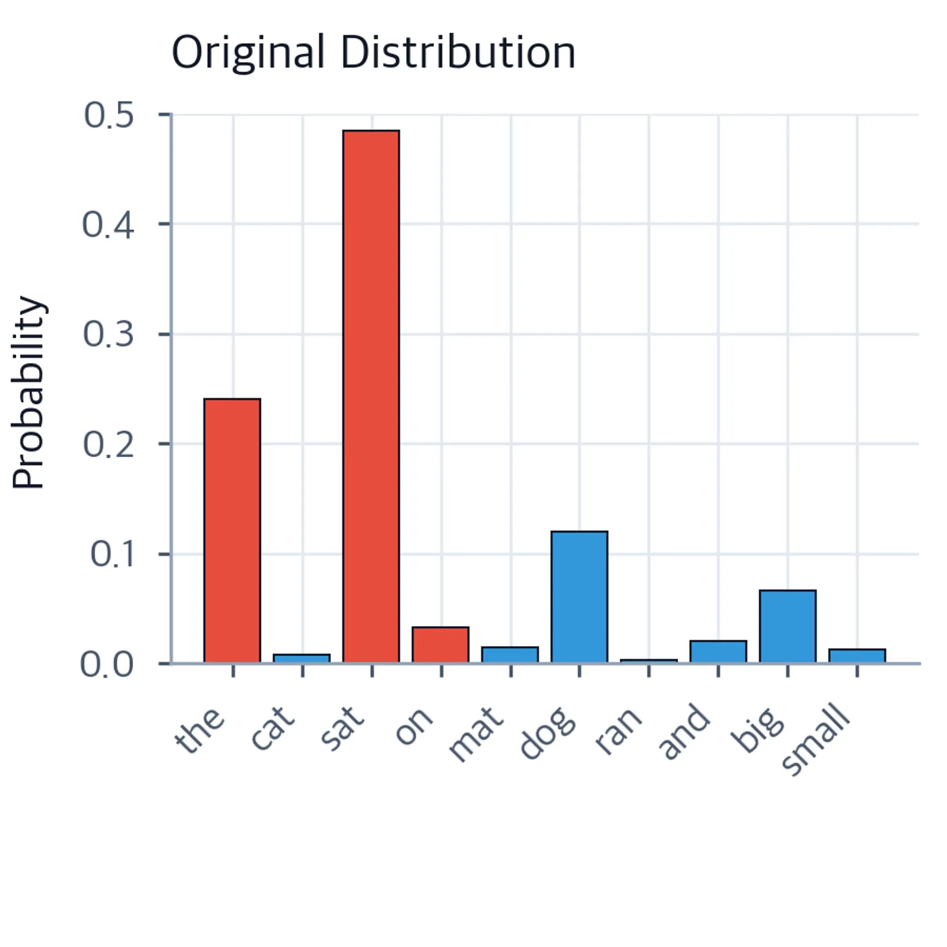 Bar chart showing original token probabilities.
