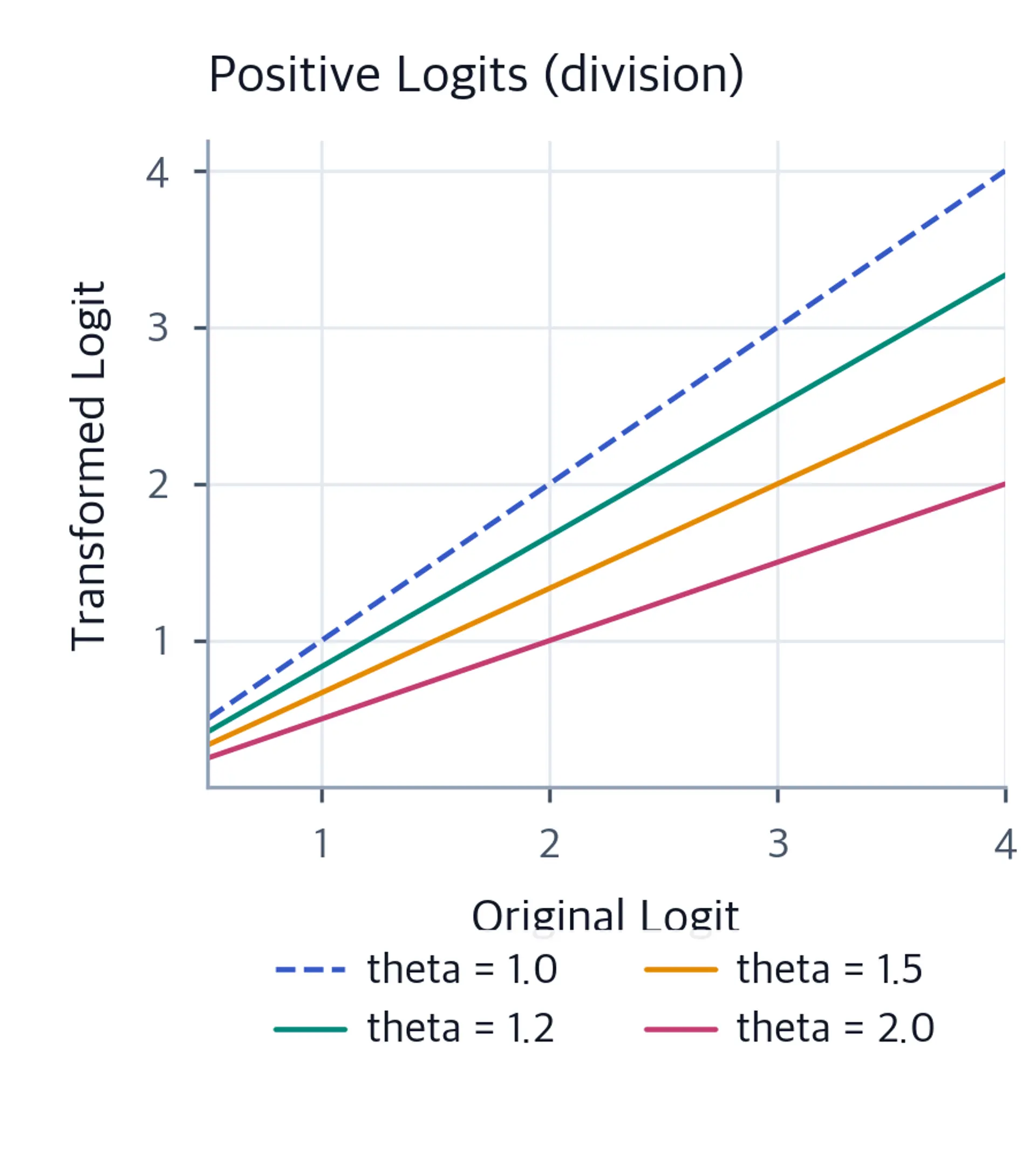 Line plot showing logit transformations for positive values under different penalty strengths.