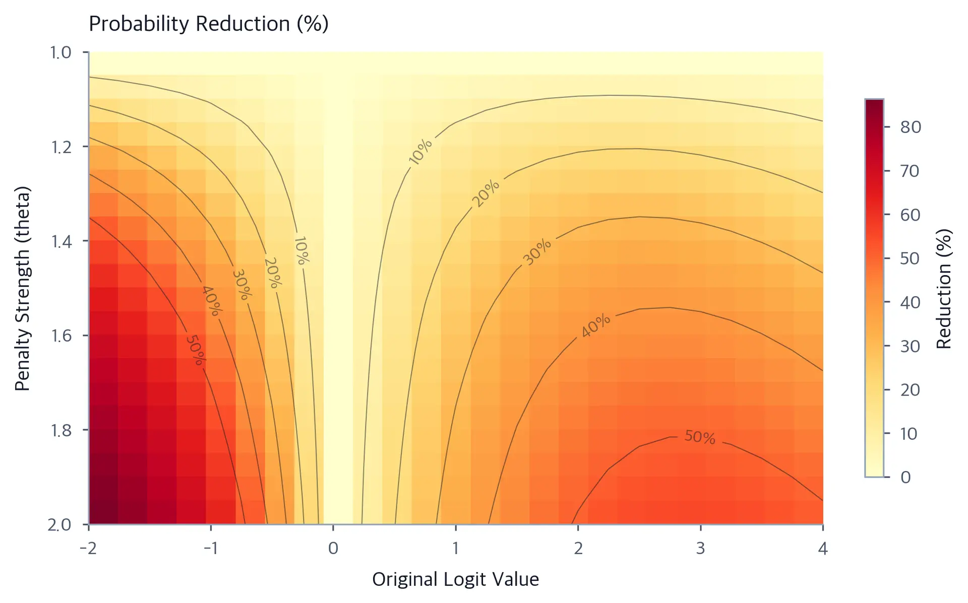 Heatmap showing probability reduction percentages for different combinations of original logit values and penalty strengths.