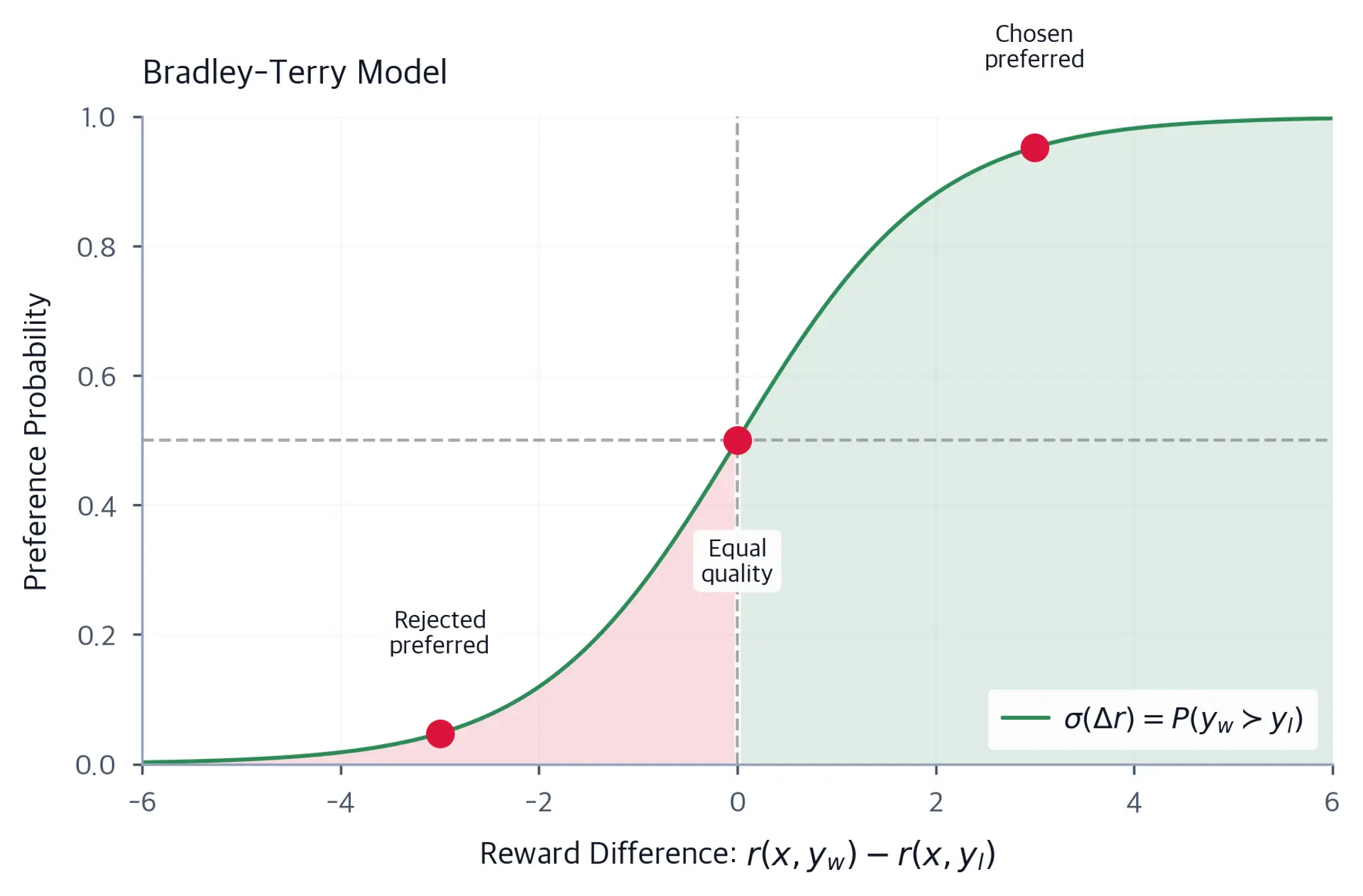 Sigmoid curve showing how reward difference maps to preference probability in the Bradley-Terry model.