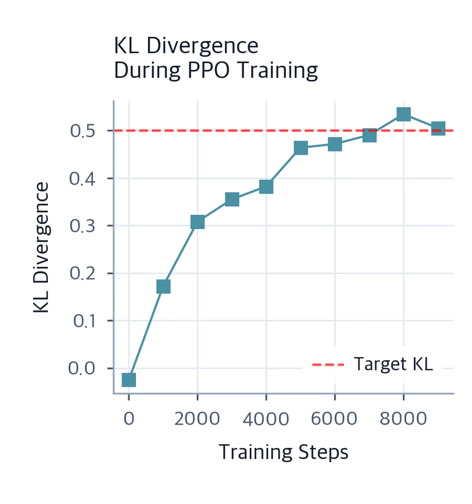 Line plot showing KL divergence staying near 0.5 during PPO training steps.