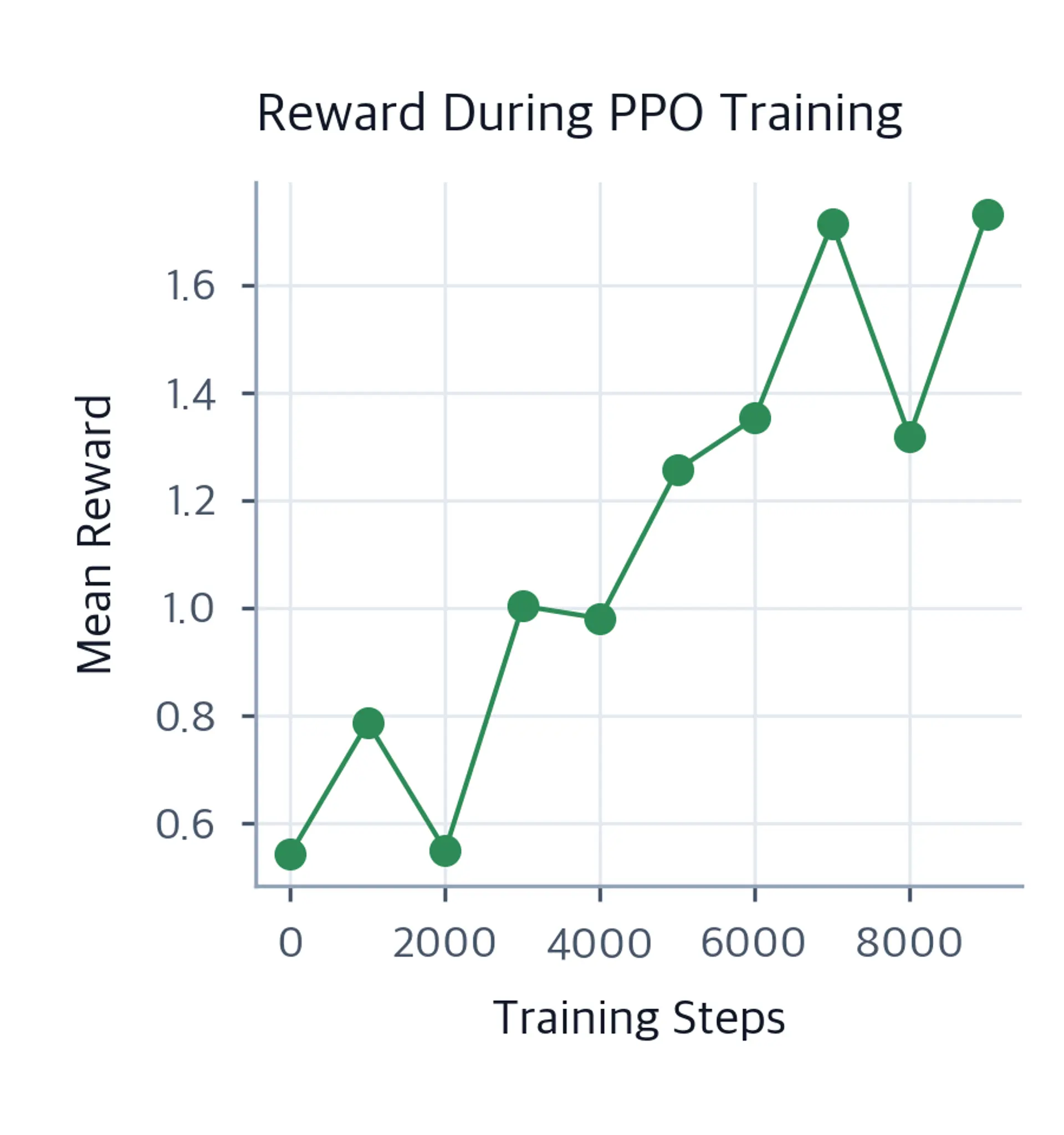 Line plot showing mean reward rising during PPO training steps.