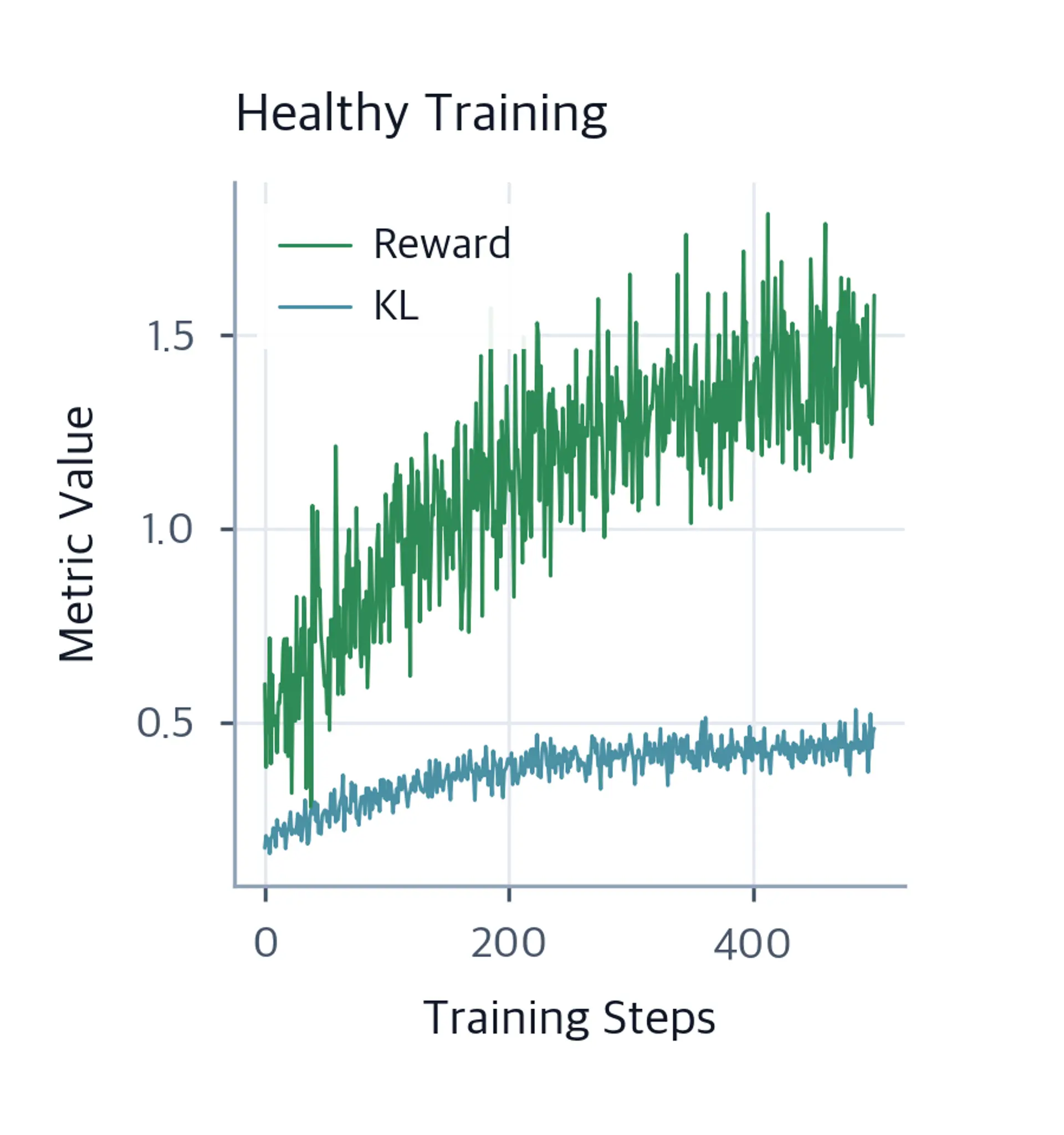 Line plot showing reward and KL divergence both evolving healthily during stable RLHF training.