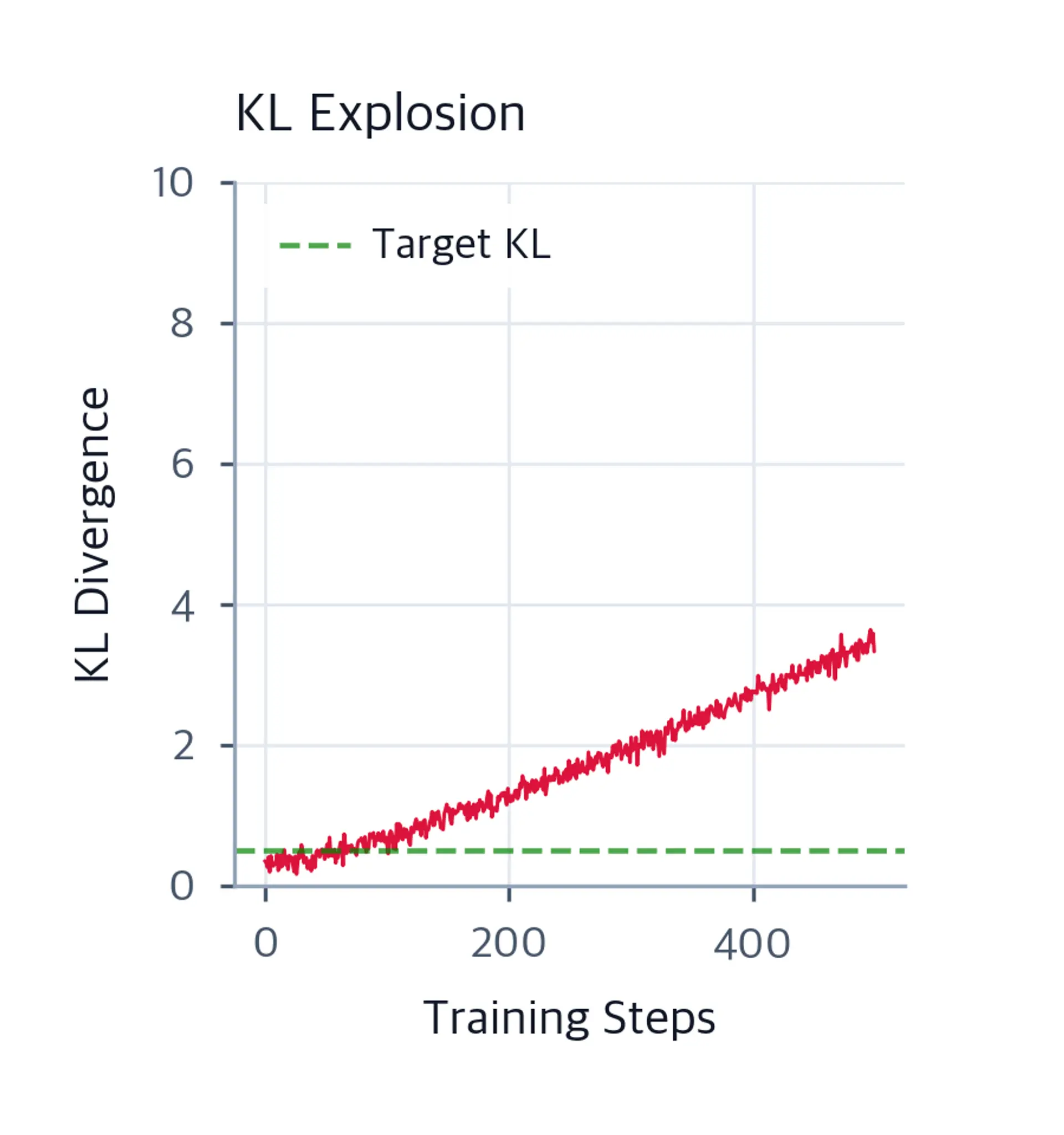 Line plot showing KL divergence exploding far beyond the 0.5 target during unstable RLHF training.