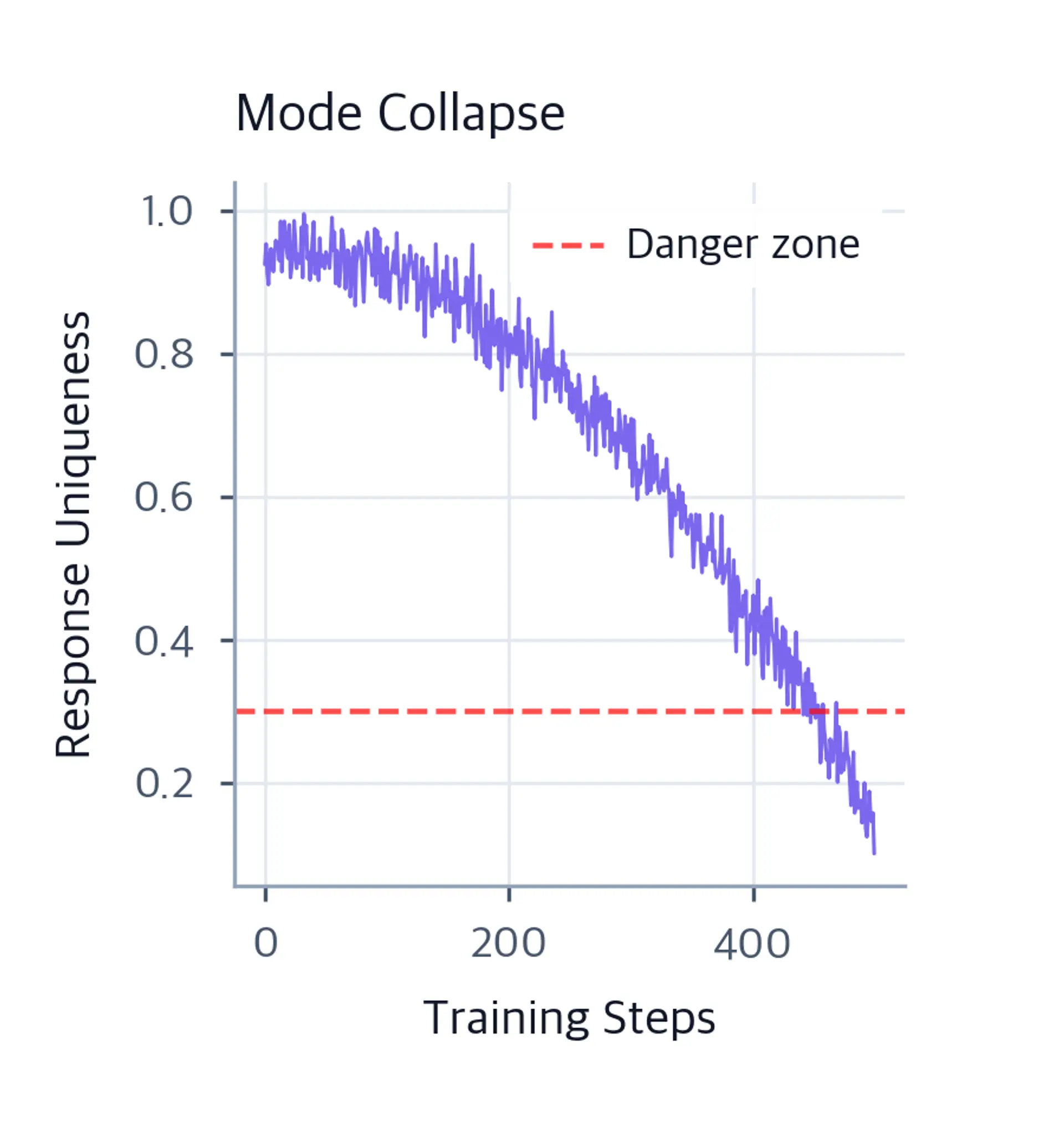 Line plot showing response uniqueness collapsing to near zero during mode collapse in RLHF.