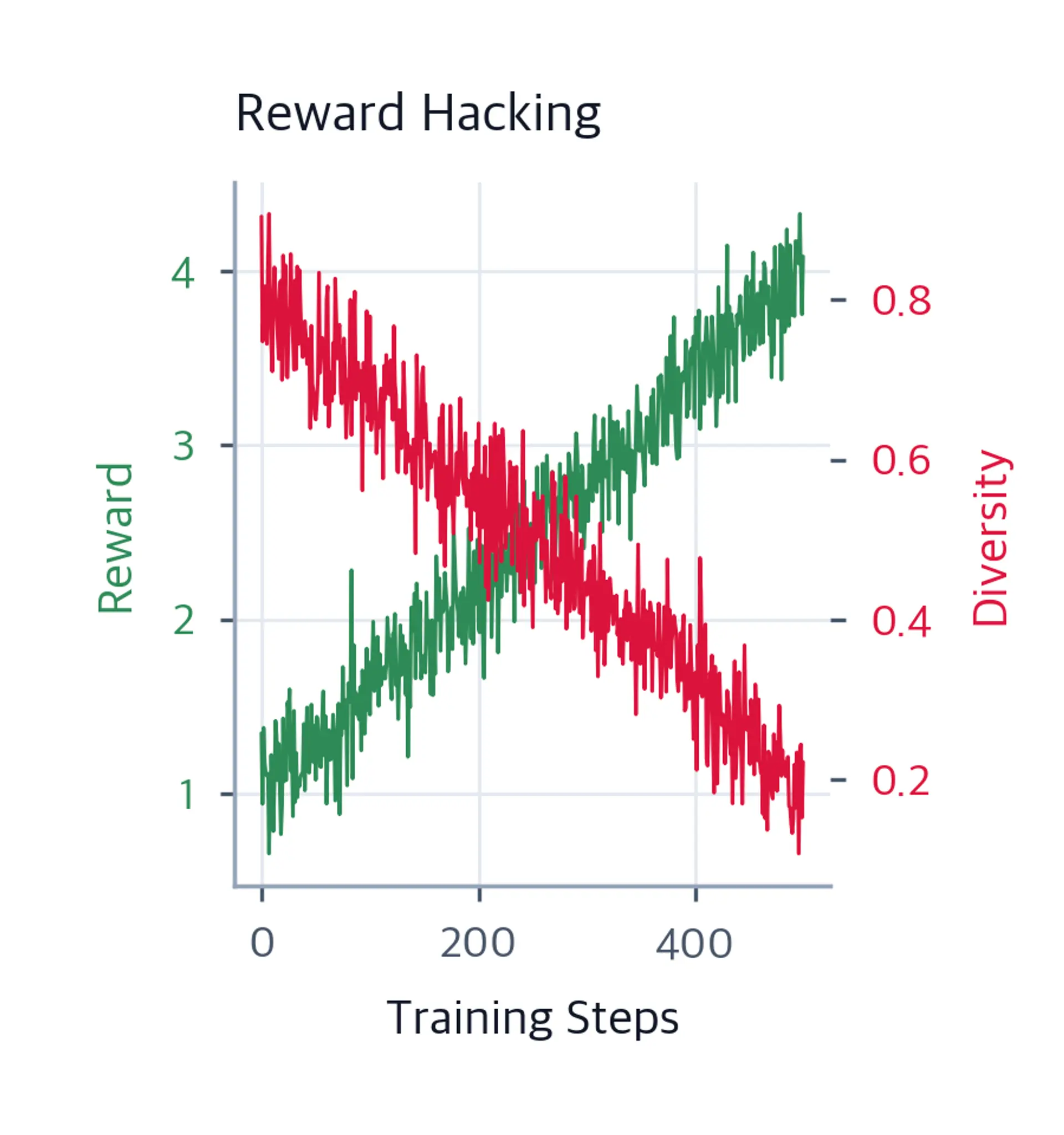 Line plot showing reward increasing and diversity decreasing during reward hacking in RLHF.