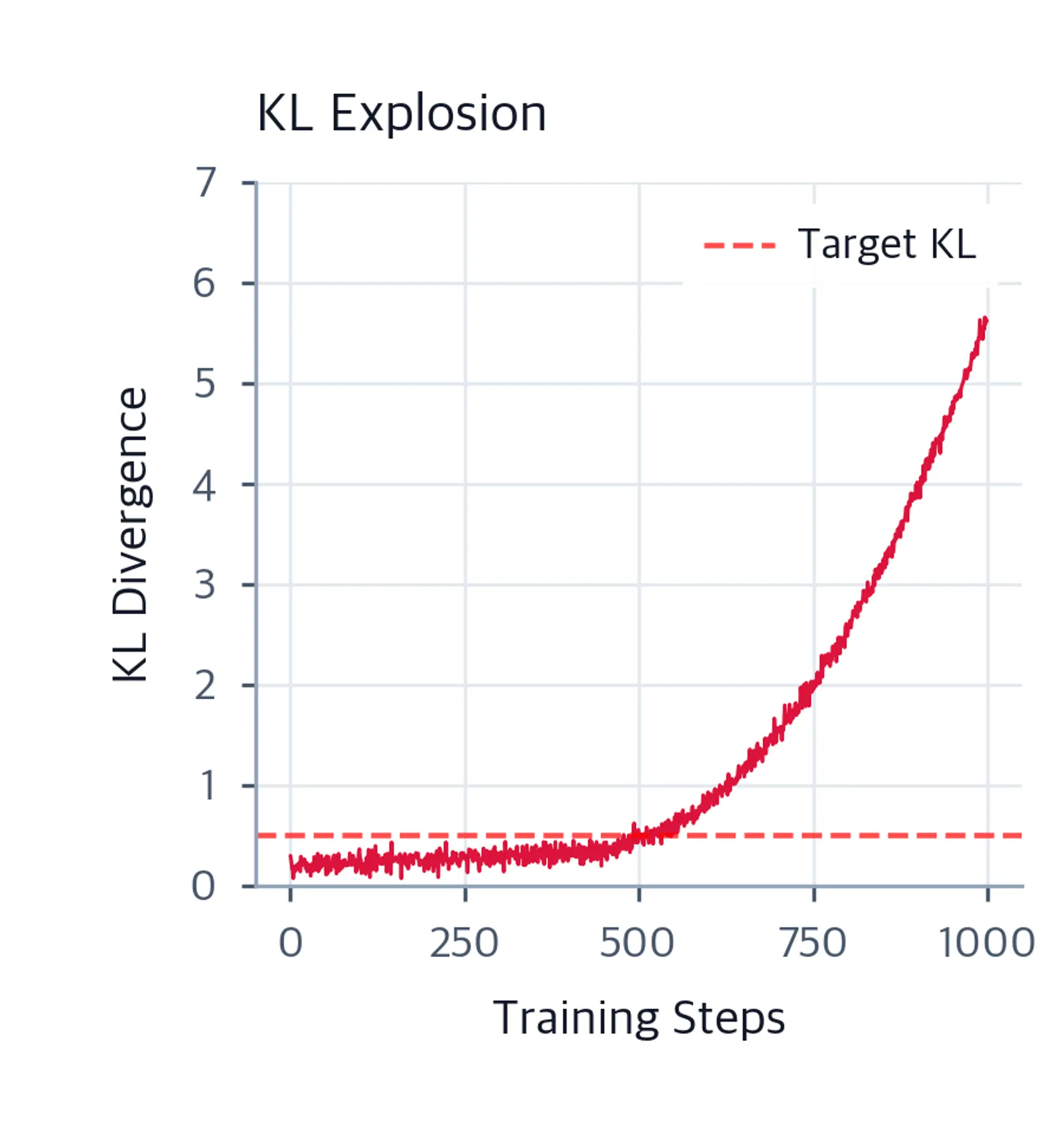 Line plot showing KL divergence rapidly increasing during KL explosion in RLHF training.