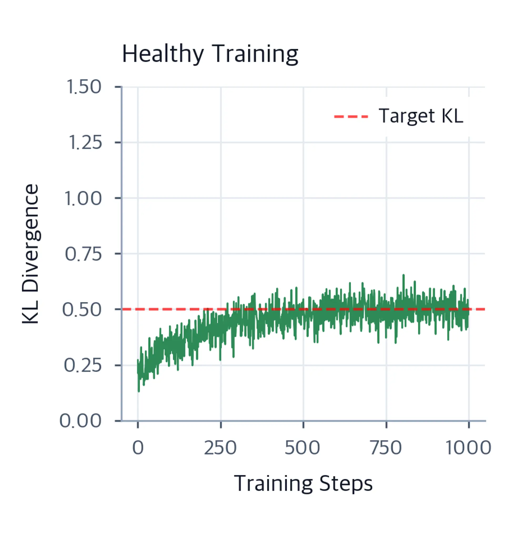 Line plot showing KL divergence staying near the 0.5 target during healthy RLHF training.
