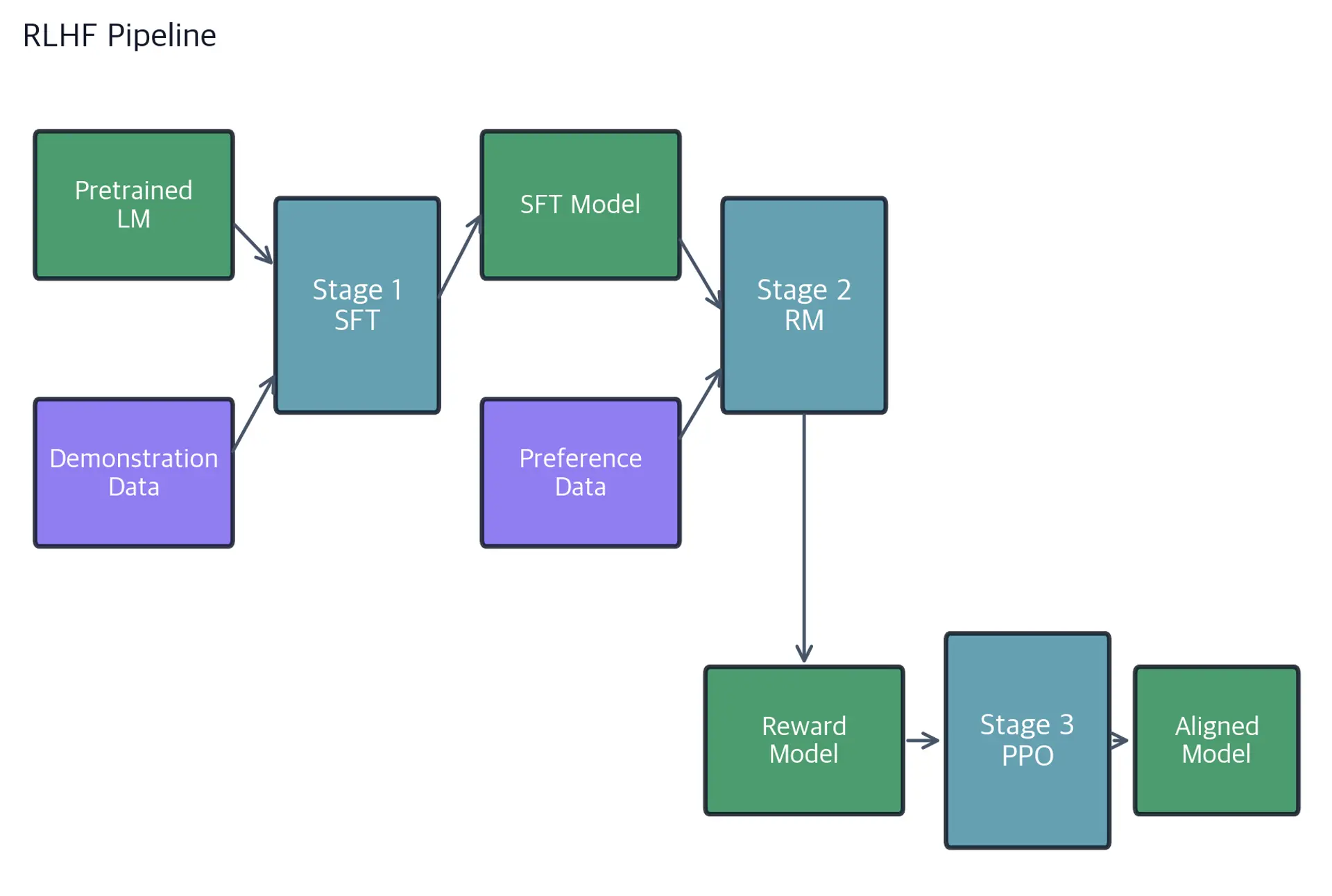 Flow diagram showing a pretrained model and demonstrations entering SFT, the SFT model and preference data entering reward modeling, and the reward model entering PPO to produce an aligned model.