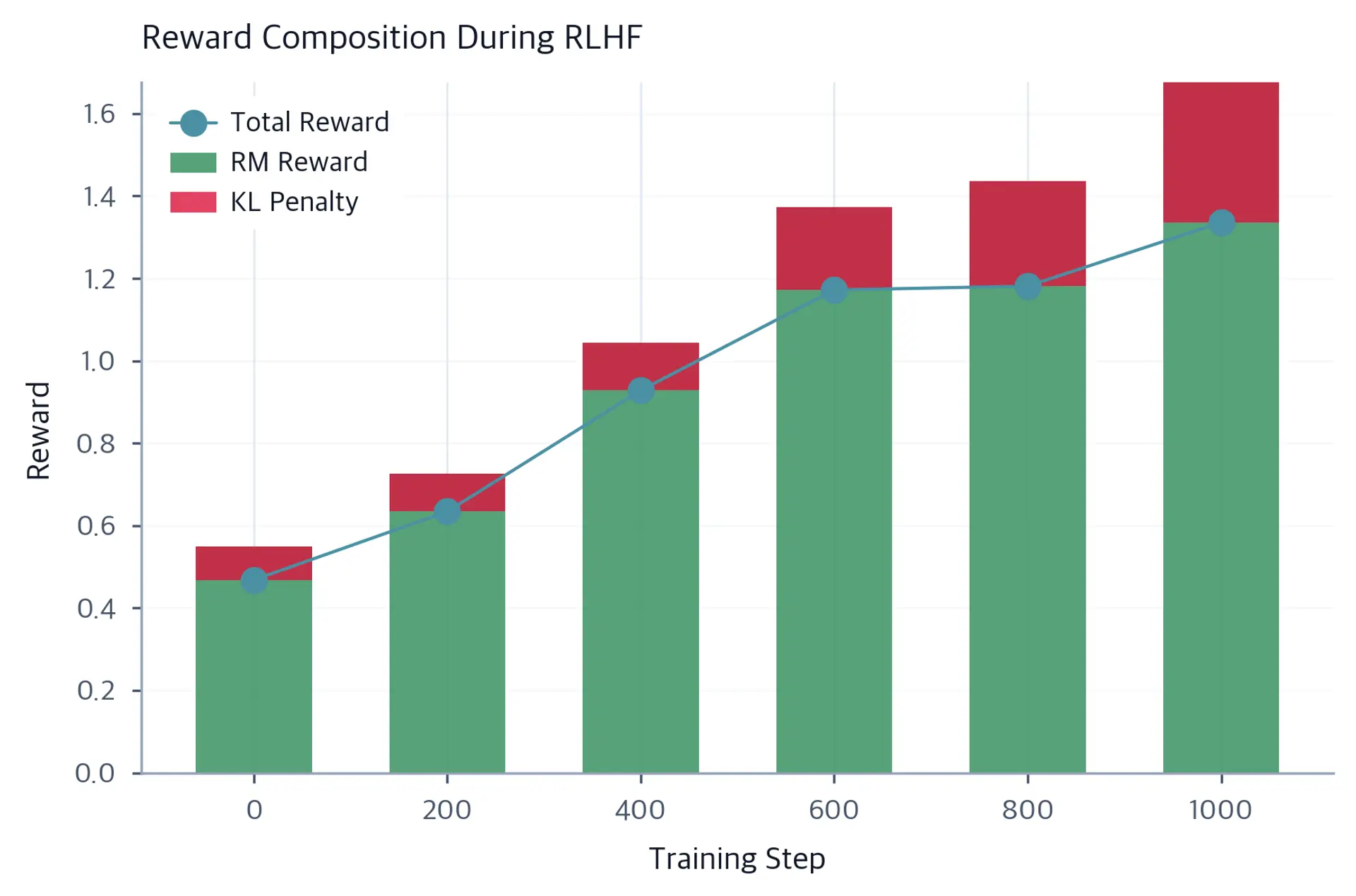 Stacked bar chart showing how total reward is composed of reward model score minus KL penalty across training steps.