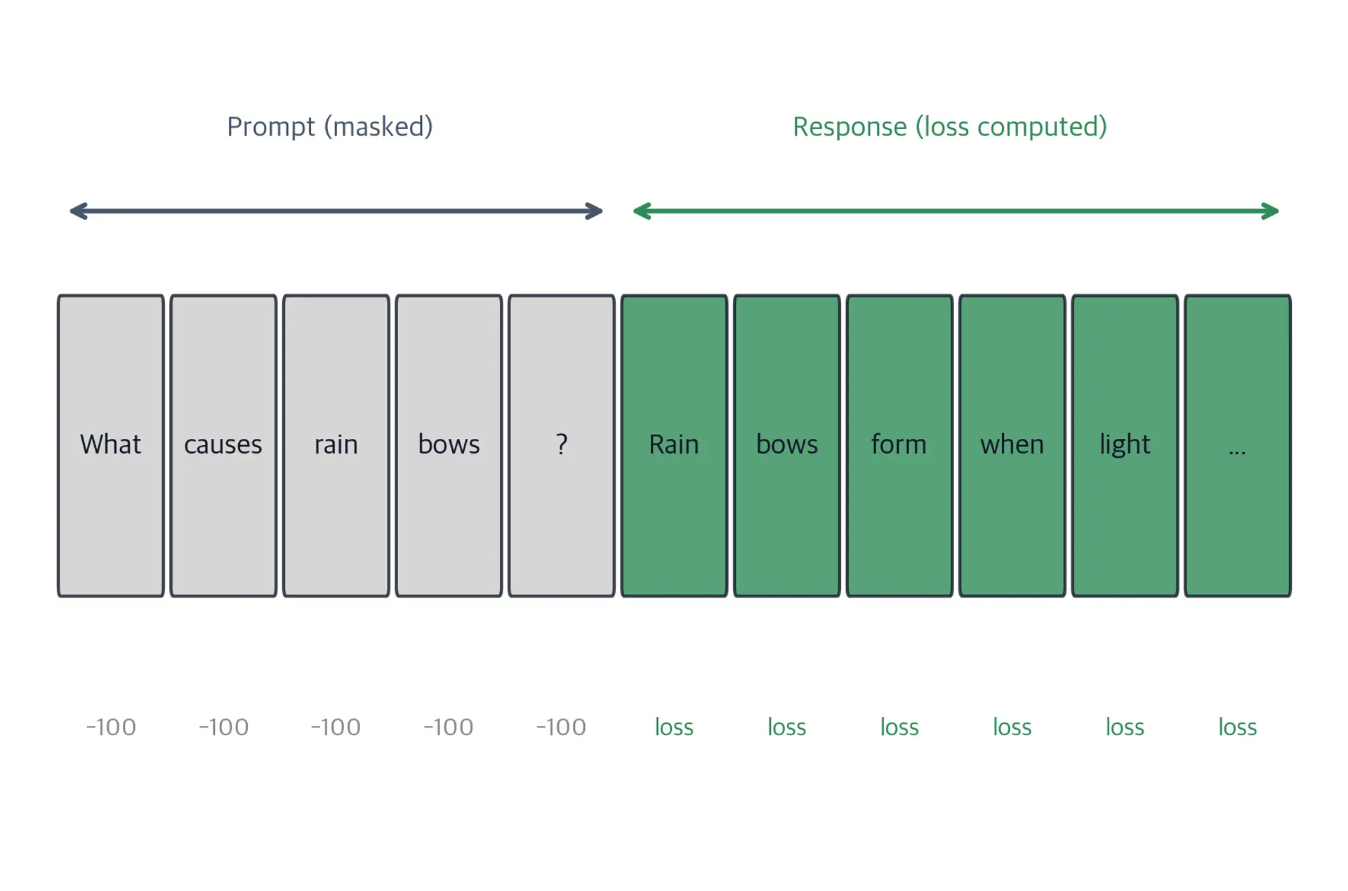 Visualization showing token sequence with prompt tokens masked and response tokens adding to loss.
