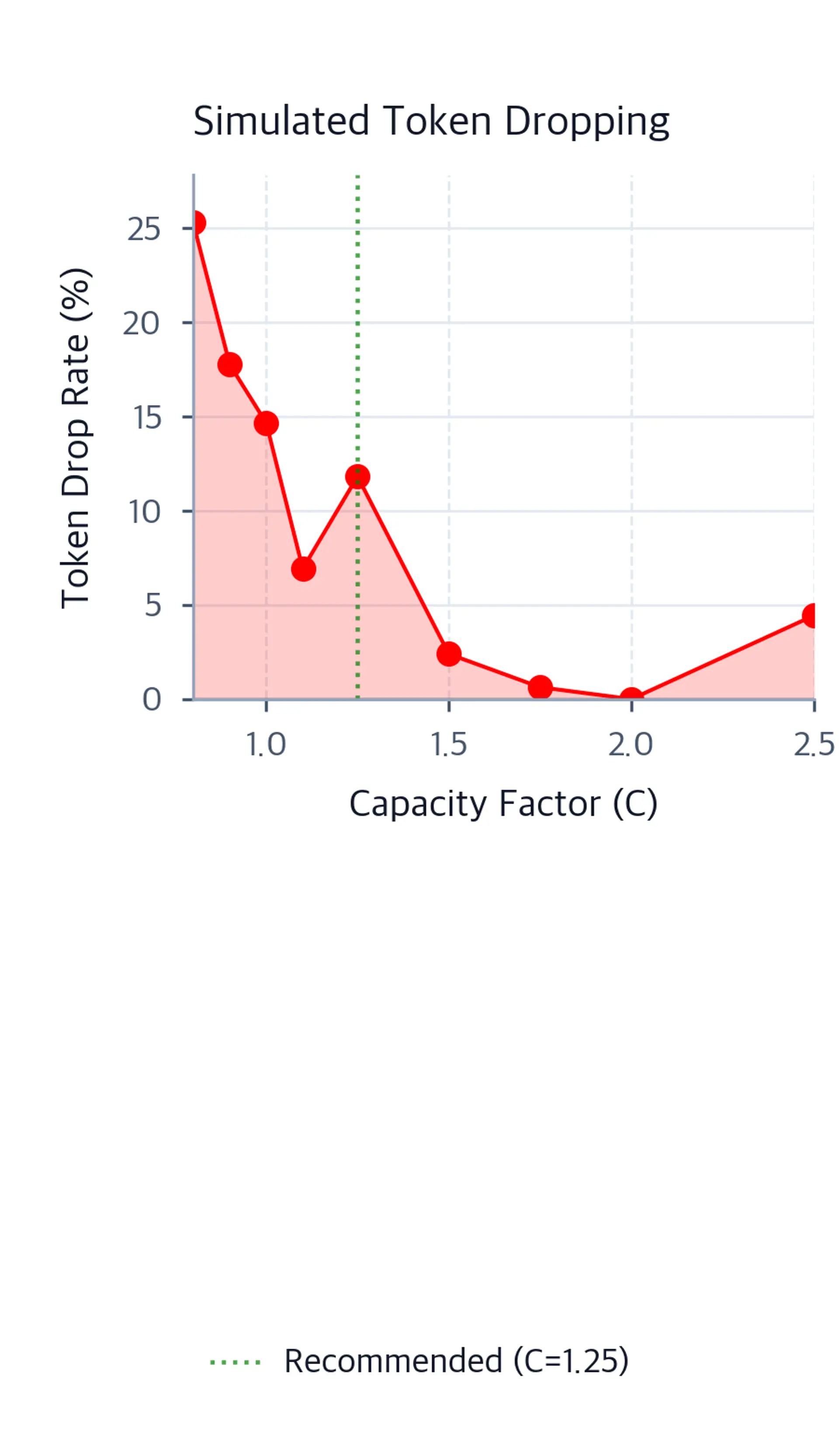 Line plot with red circles showing simulated token drop rate (percentage) decreasing steeply as capacity factor increases from 0.8 to 2.5. A vertical green dotted line marks the recommended C=1.25 value, and the area under the curve is shaded red.