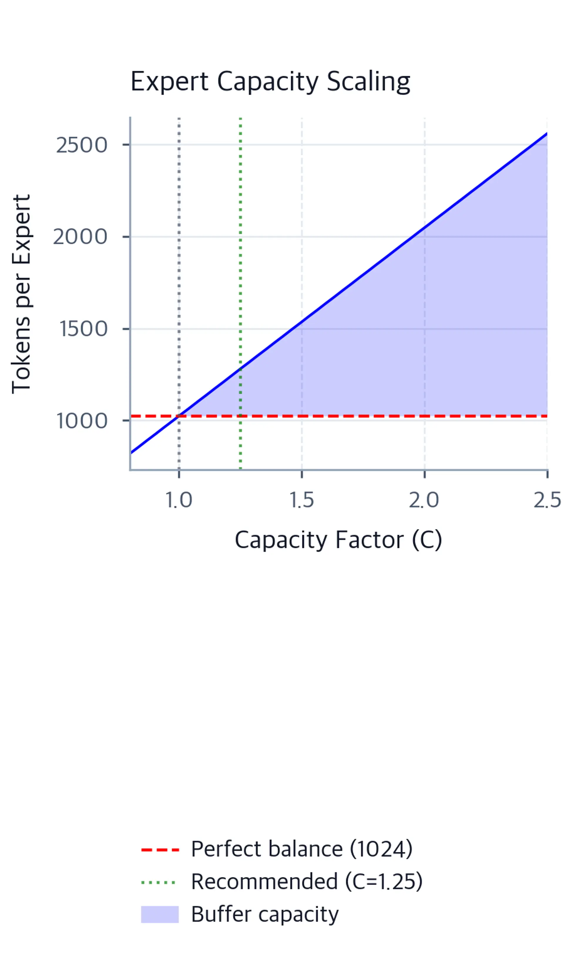 Line plot showing tokens per expert increasing linearly as capacity factor grows from 0.8 to 2.5. A horizontal red dashed line marks the perfect balance level and a vertical green dotted line marks the recommended C=1.25 value. The region above perfect balance is shaded blue to indicate buffer capacity.