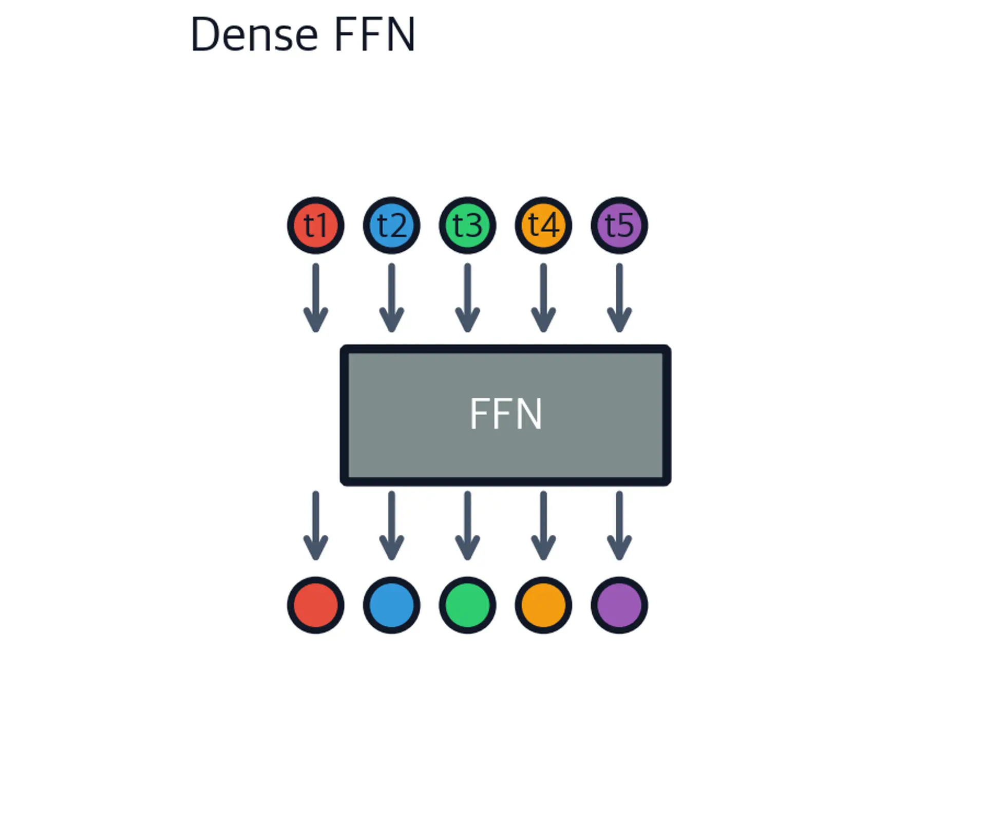 Diagram showing five colored token circles at the top all connecting down to a single gray FFN box, with arrows from the FFN back to output token circles below, illustrating that every token passes through the same network.