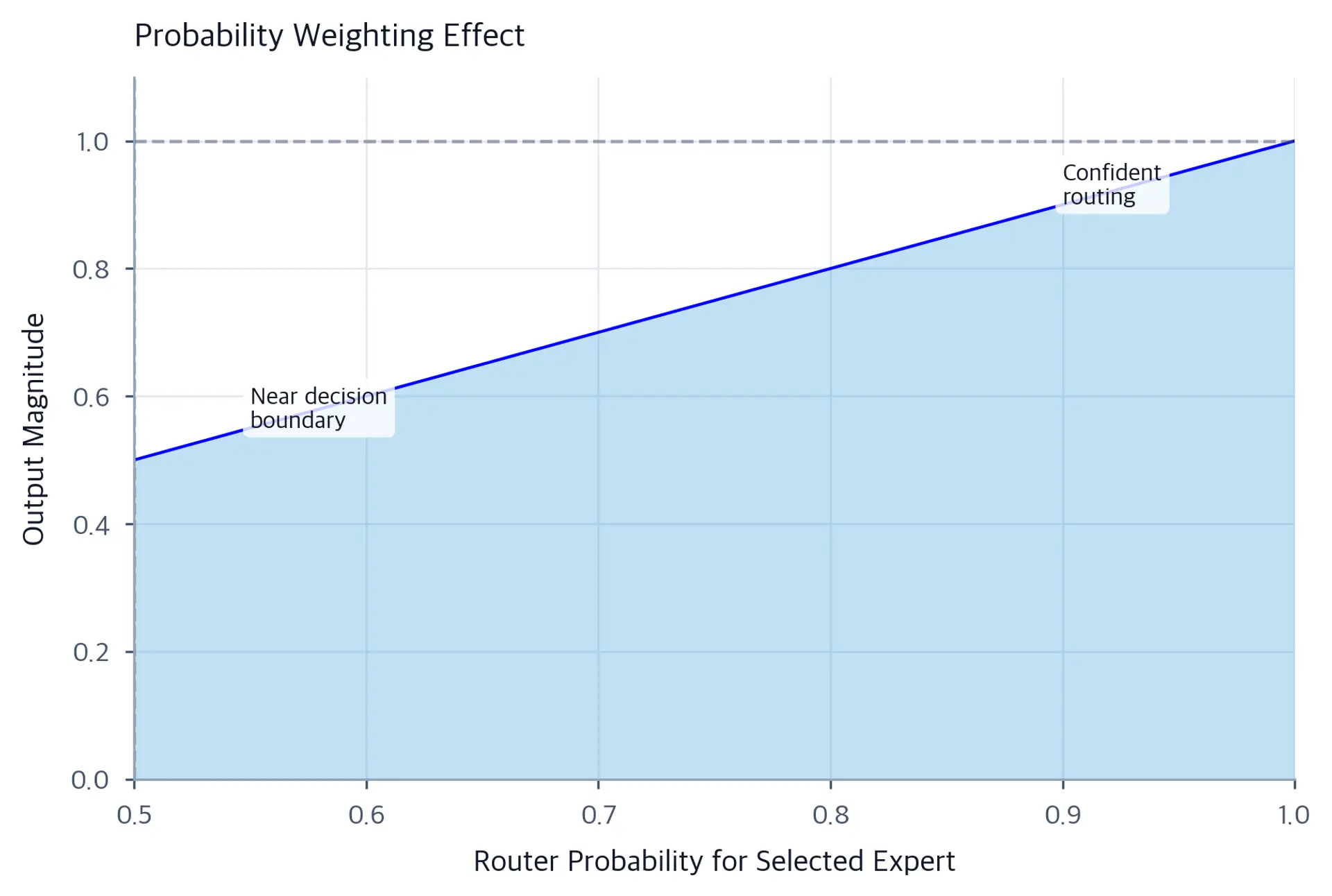 Line plot from x=0.5 to x=1.0 showing output magnitude scaling linearly with the router probability for the selected expert. The area under the line is shaded blue, with annotations labeling the left region near 0.5 as 'Near decision boundary' and the right region near 1.0 as 'Confident routing'.