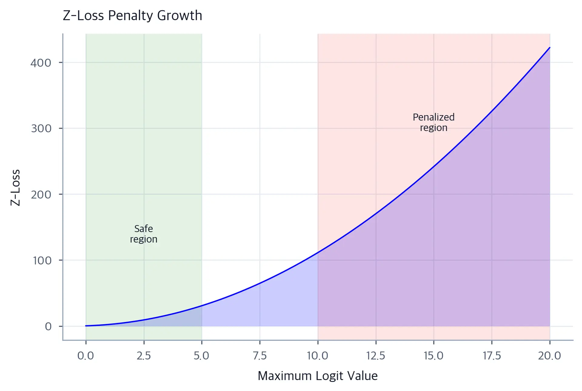 Line plot showing z-loss growing quadratically as maximum logit value increases from 0 to 20. The area under the curve is shaded blue. A green shaded band covers logit values 0 to 5 labeled 'Safe region' and a red shaded band covers 10 to 20 labeled 'Penalized region'.