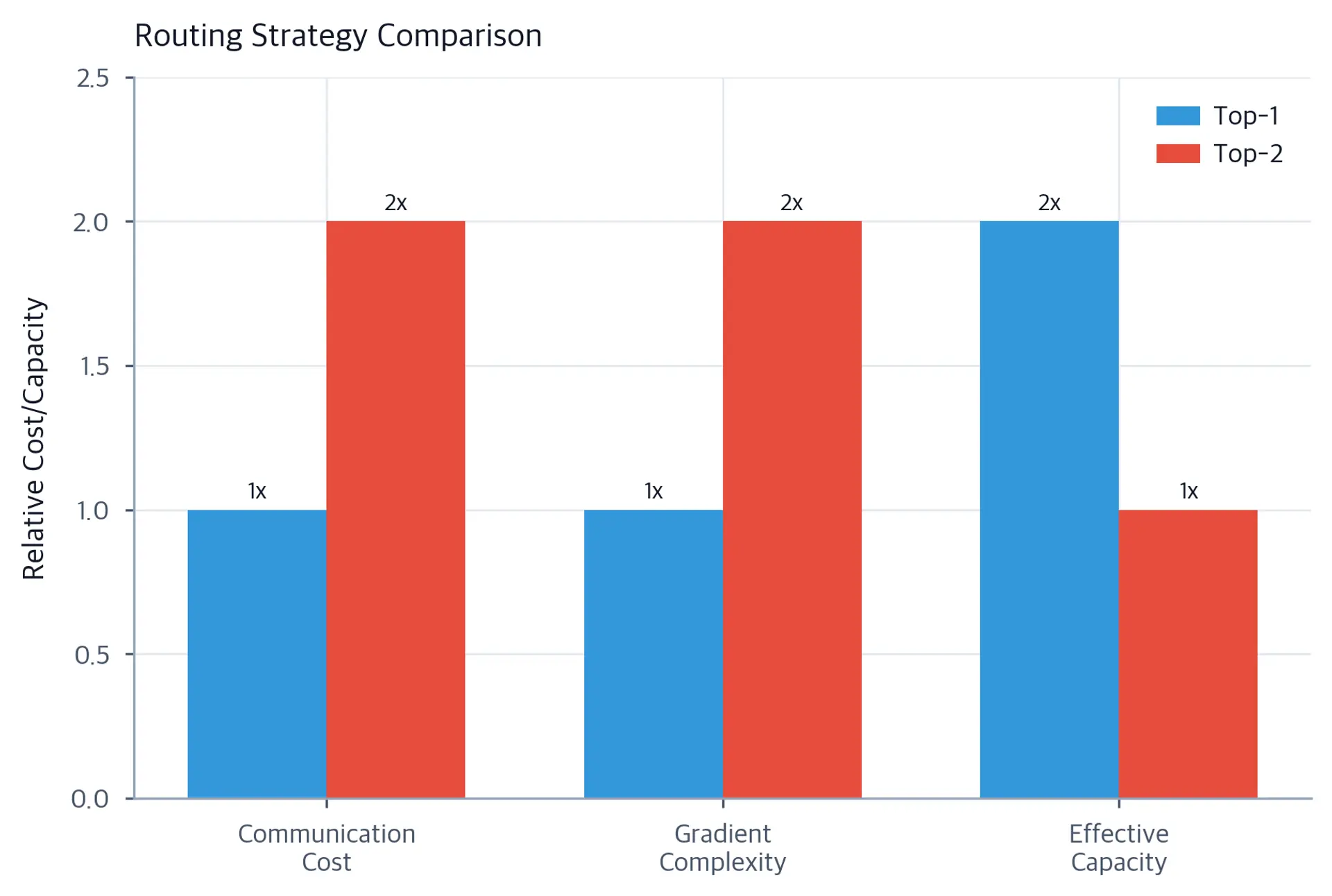 Grouped bar chart comparing Top-1 and Top-2 routing across three categories: Communication Cost, Gradient Complexity, and Effective Capacity. Top-1 bars are blue and show 1x values for cost/complexity and 2x for capacity; Top-2 bars are red and show 2x for cost/complexity and 1x for capacity.