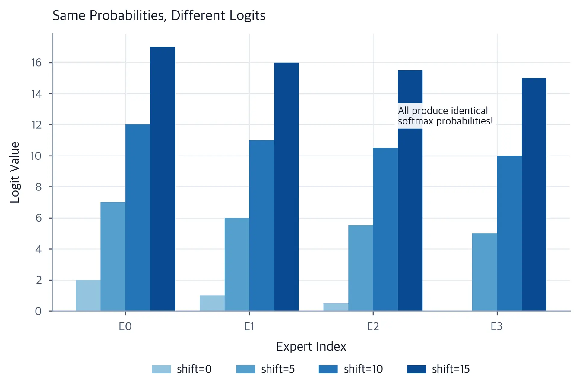 Grouped bar chart with four expert indices on the x-axis and logit value on the y-axis. Four bar groups stand for shift values of 0, 5, 10, and 15 applied to the same base logits, shown in progressively darker blue shades. An annotation box reads 'All produce identical softmax probabilities!' showing translation invariance.