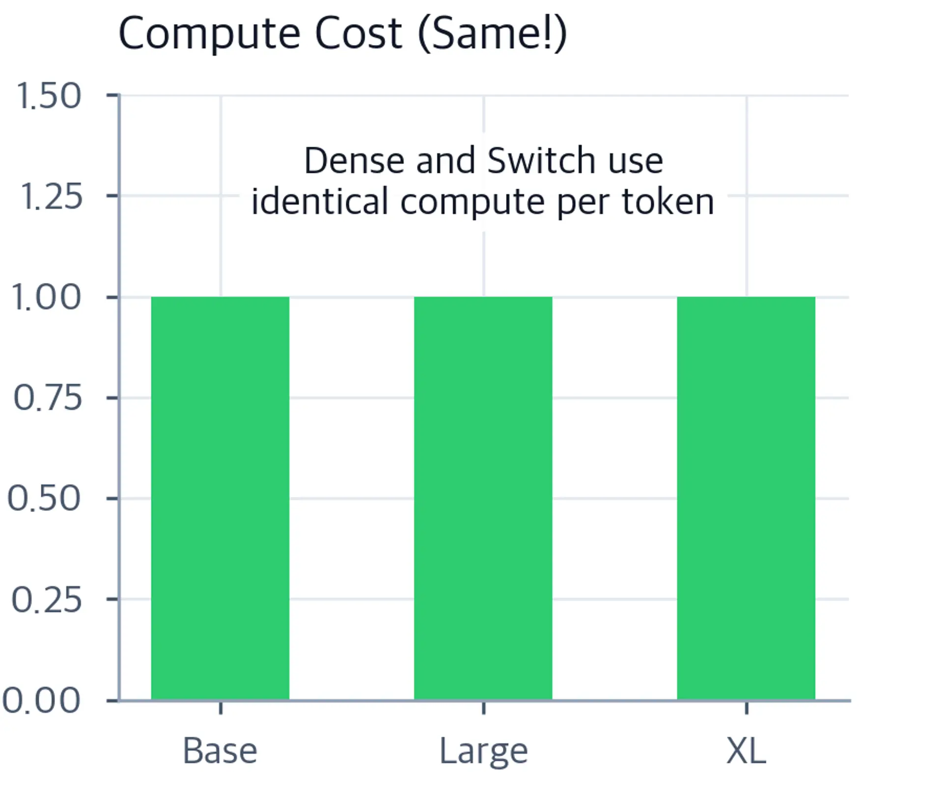 Bar chart showing relative FLOPs per token for Base, Large, and XL model sizes. All three green bars reach exactly 1.0, with an annotation stating 'Dense and Switch use identical compute per token'.